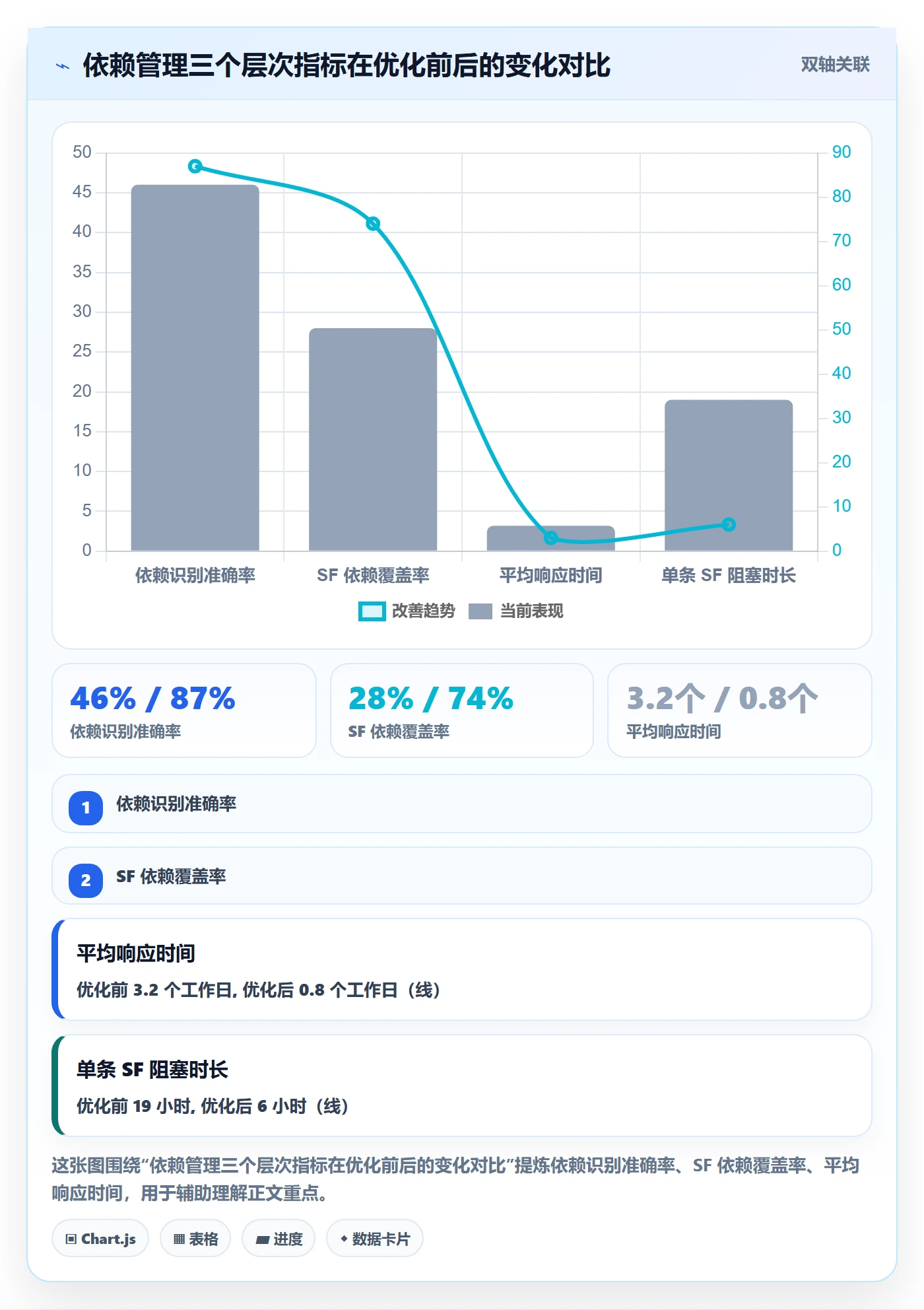SF流程与规范：项目成员任务依赖流程优化关键指标