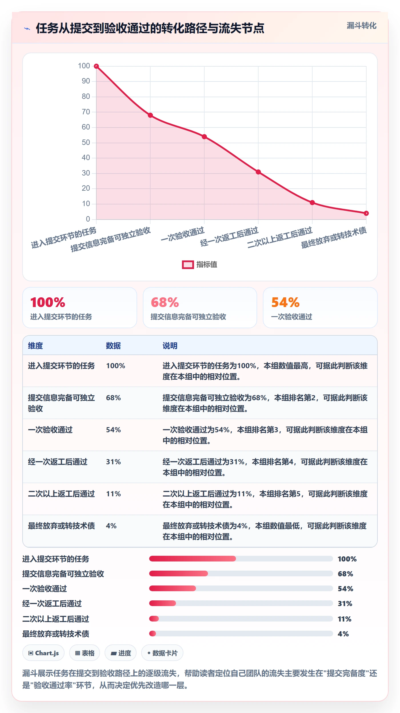 提交怎么做？项目经理效率提升：任务验收从0到1