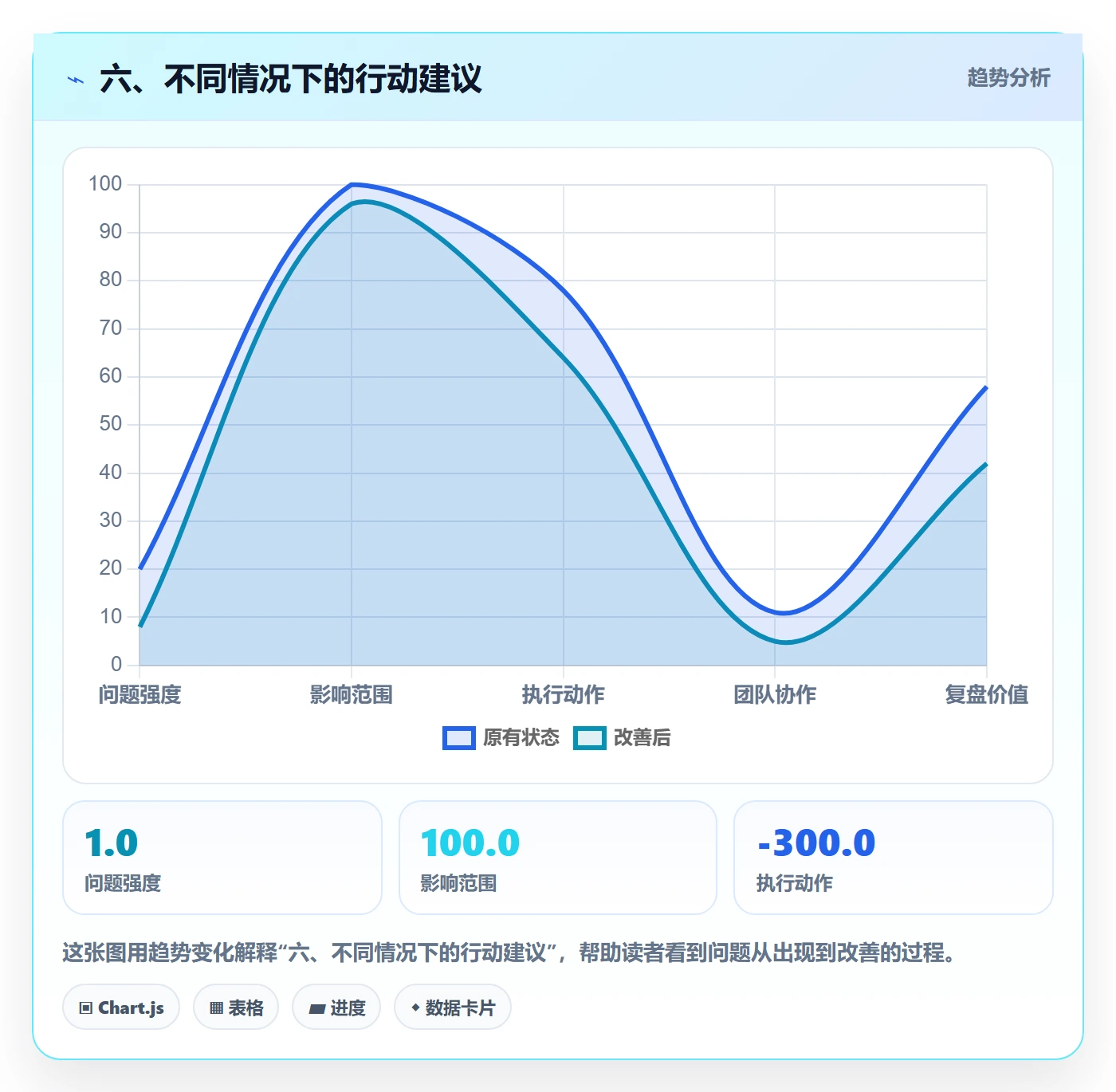 六、不同情况下的行动建议