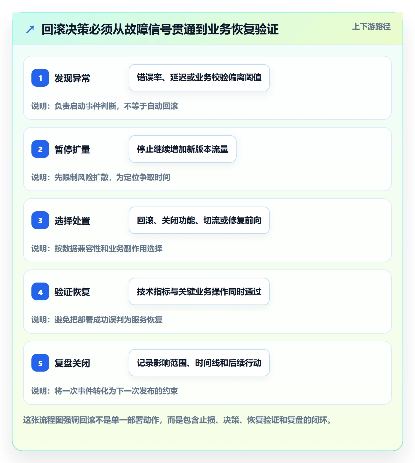回滚最佳实践：实施团队发布管理实操方法，常见问题
