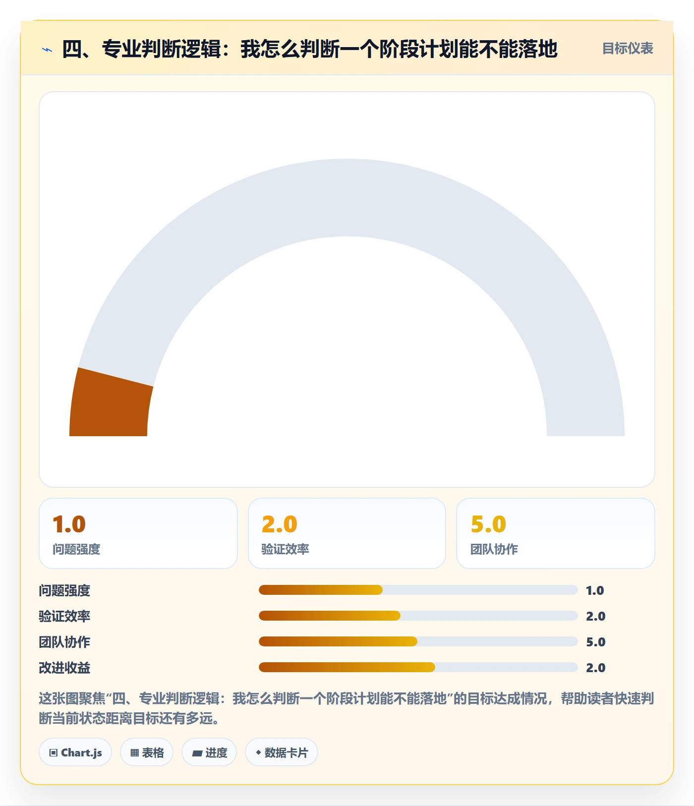 四、专业判断逻辑：我怎么判断一个阶段计划能不能落地