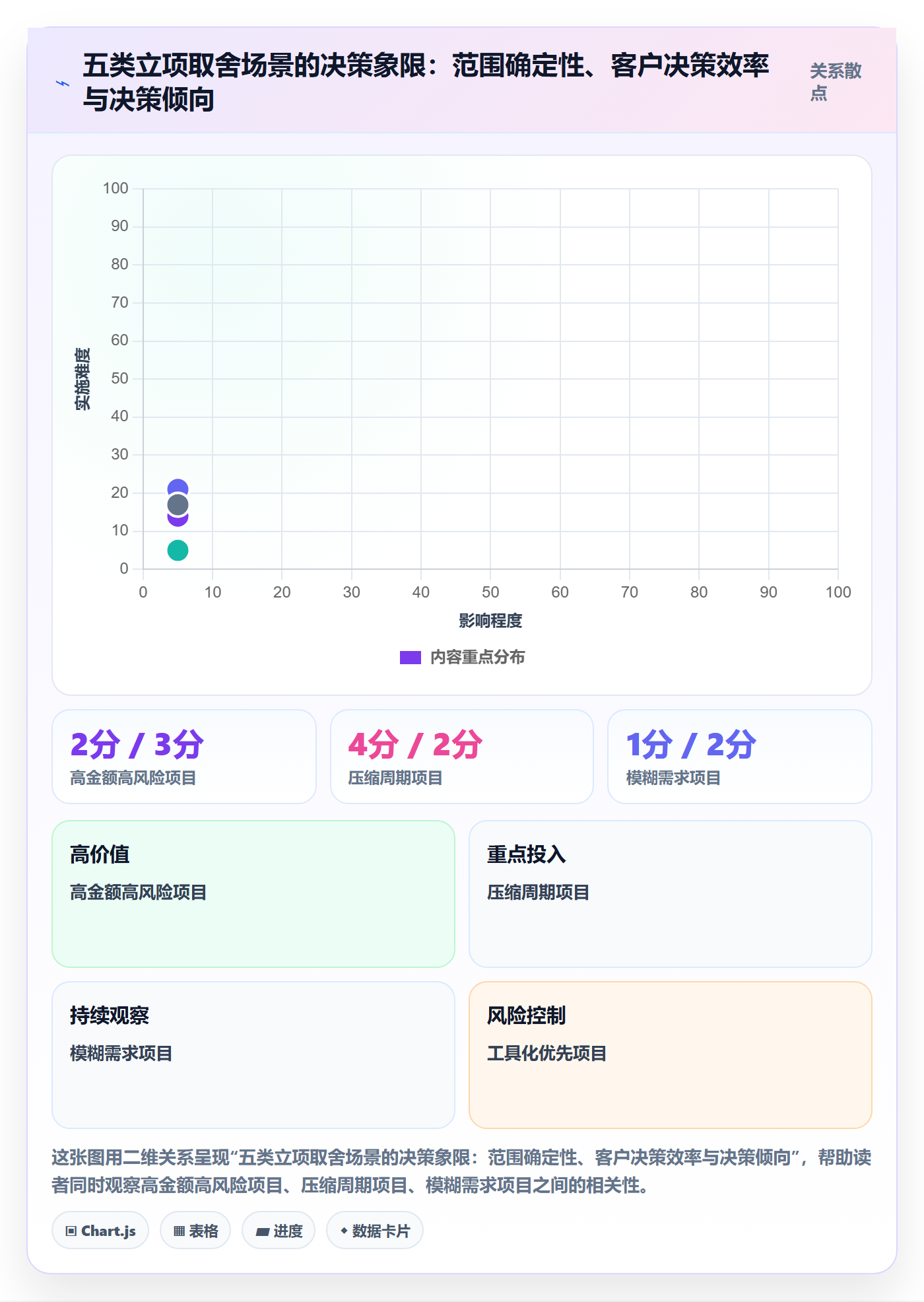 项目类型最佳实践:实施团队项目立项风险控制,常见问题