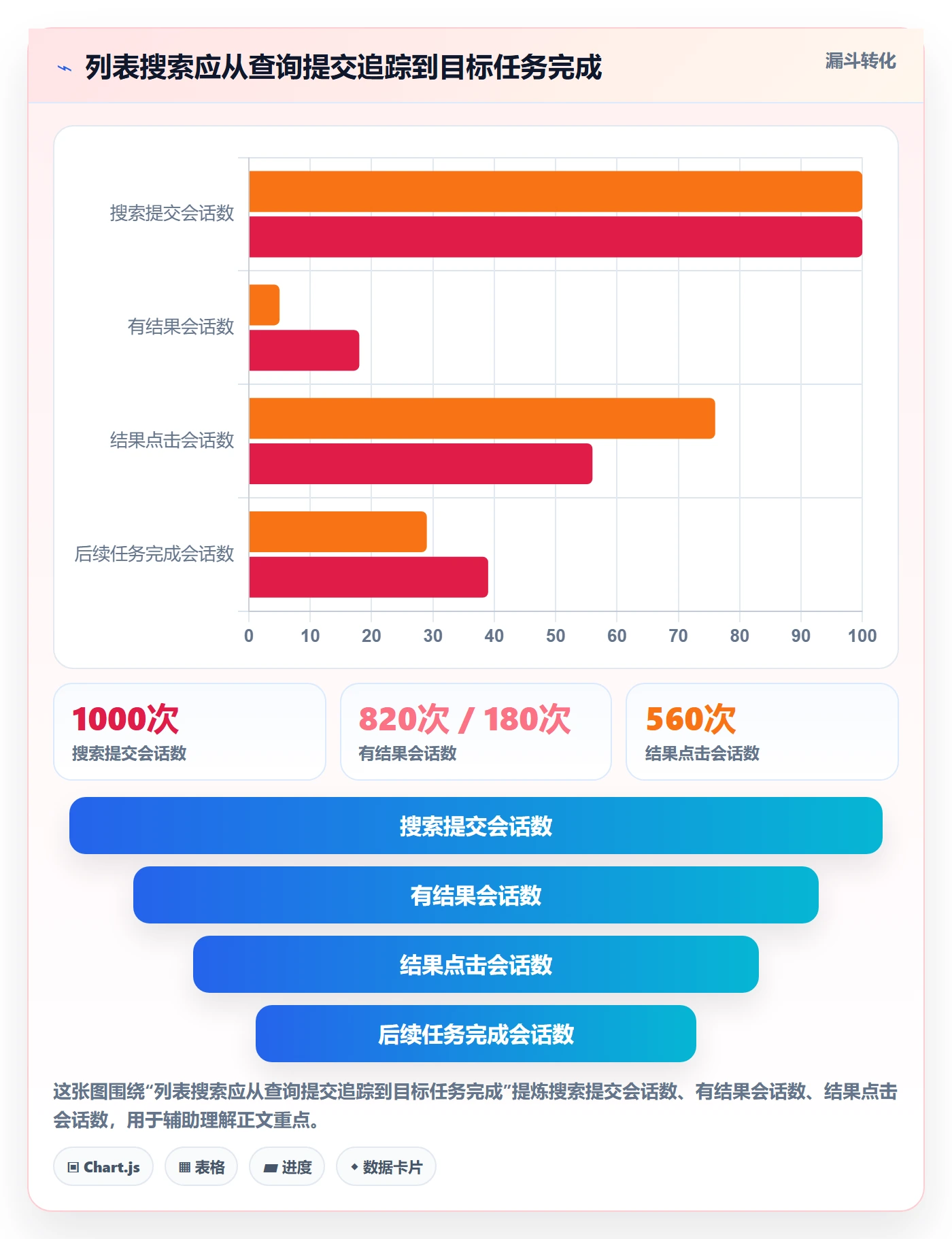 搜索怎么做？项目经理数据分析：列表视图从0到1