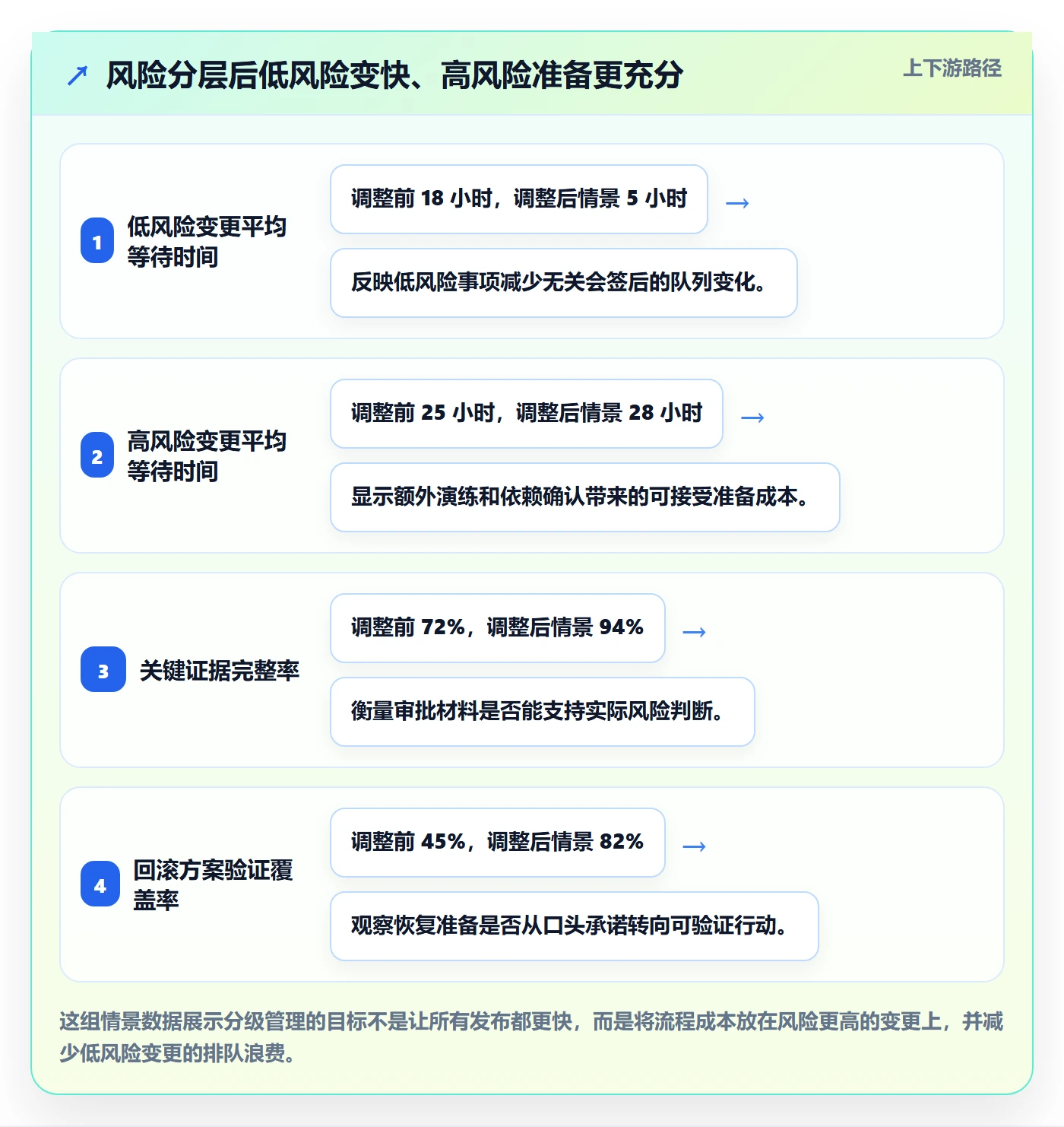 发布审批流程与规范：项目负责人发布管理风险控制关键指标
