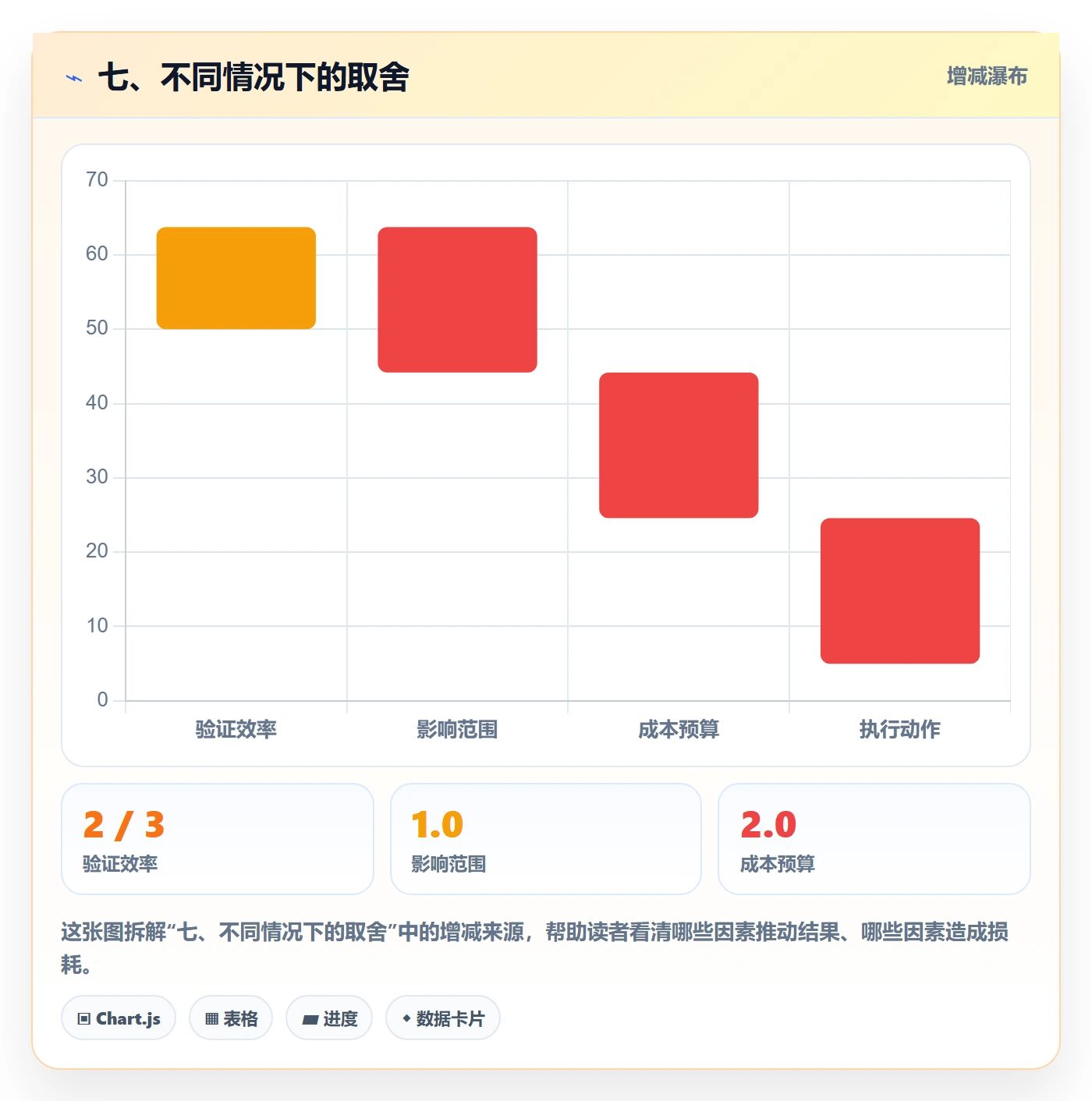 七、不同情况下的取舍