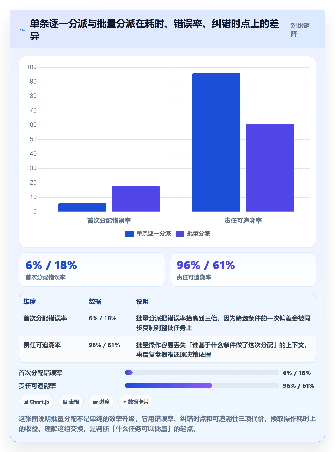 批量分配怎么做？产品经理风险控制：任务分派从0到1