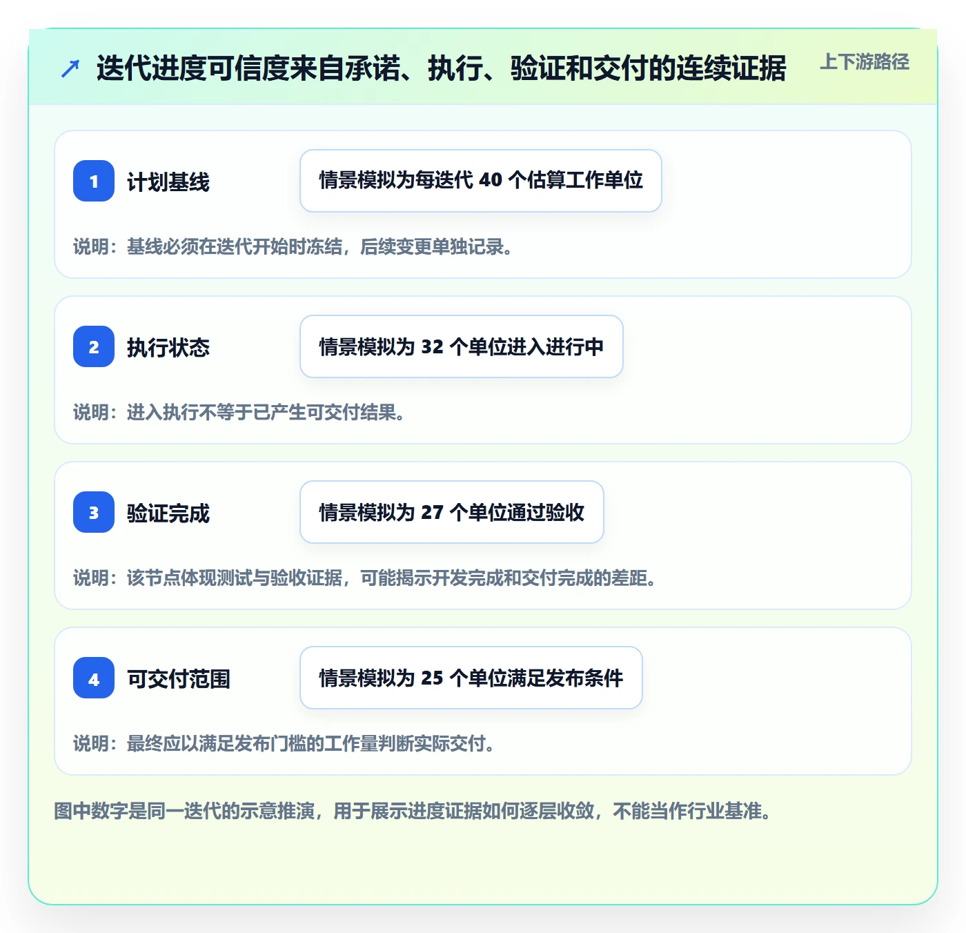 迭代进度流程与规范：PMO迭代管理数据分析关键指标