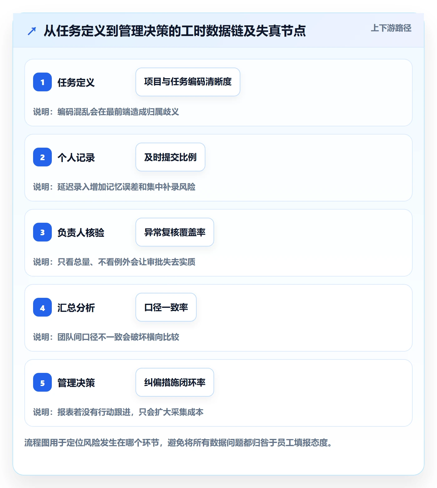 审批落地方案:管理层开展工时表的风险控制案例解析