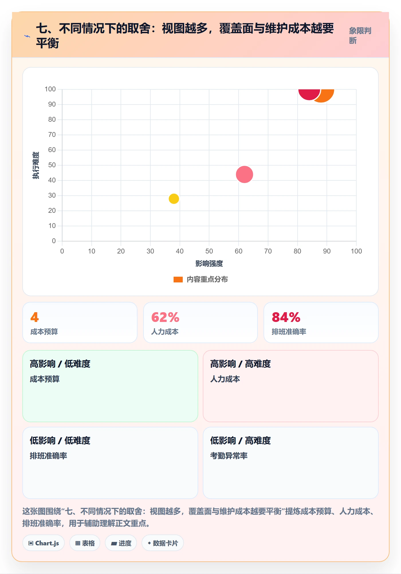 七、不同情况下的取舍:视图越多,覆盖面与维护成本越要平衡