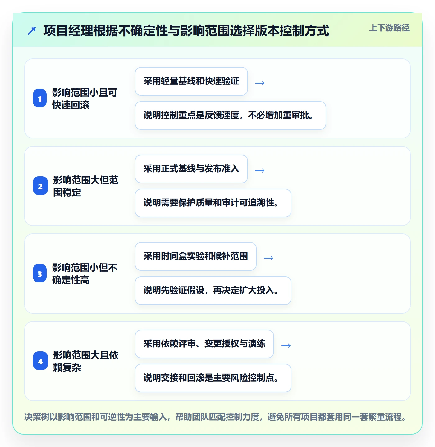 版本最佳实践:项目经理版本管理落地方案,常见问题