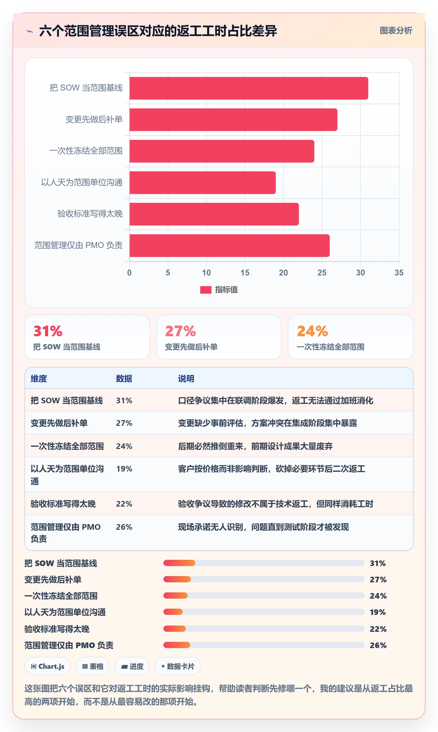 工作范围实操方法:实施团队提升项目范围效率的效率提升方法与模板