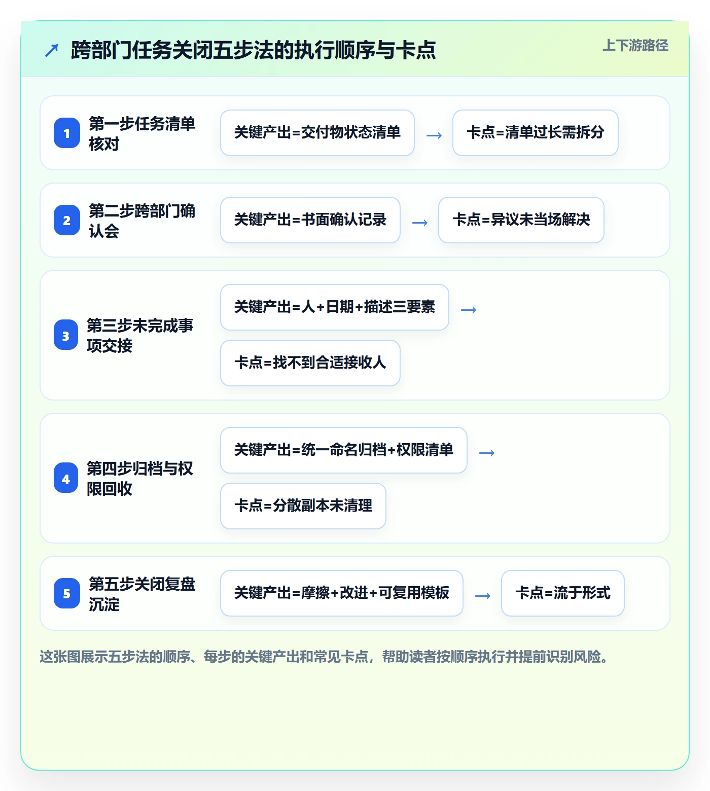 关闭最佳实践:跨部门团队任务执行入门指南,常见问题
