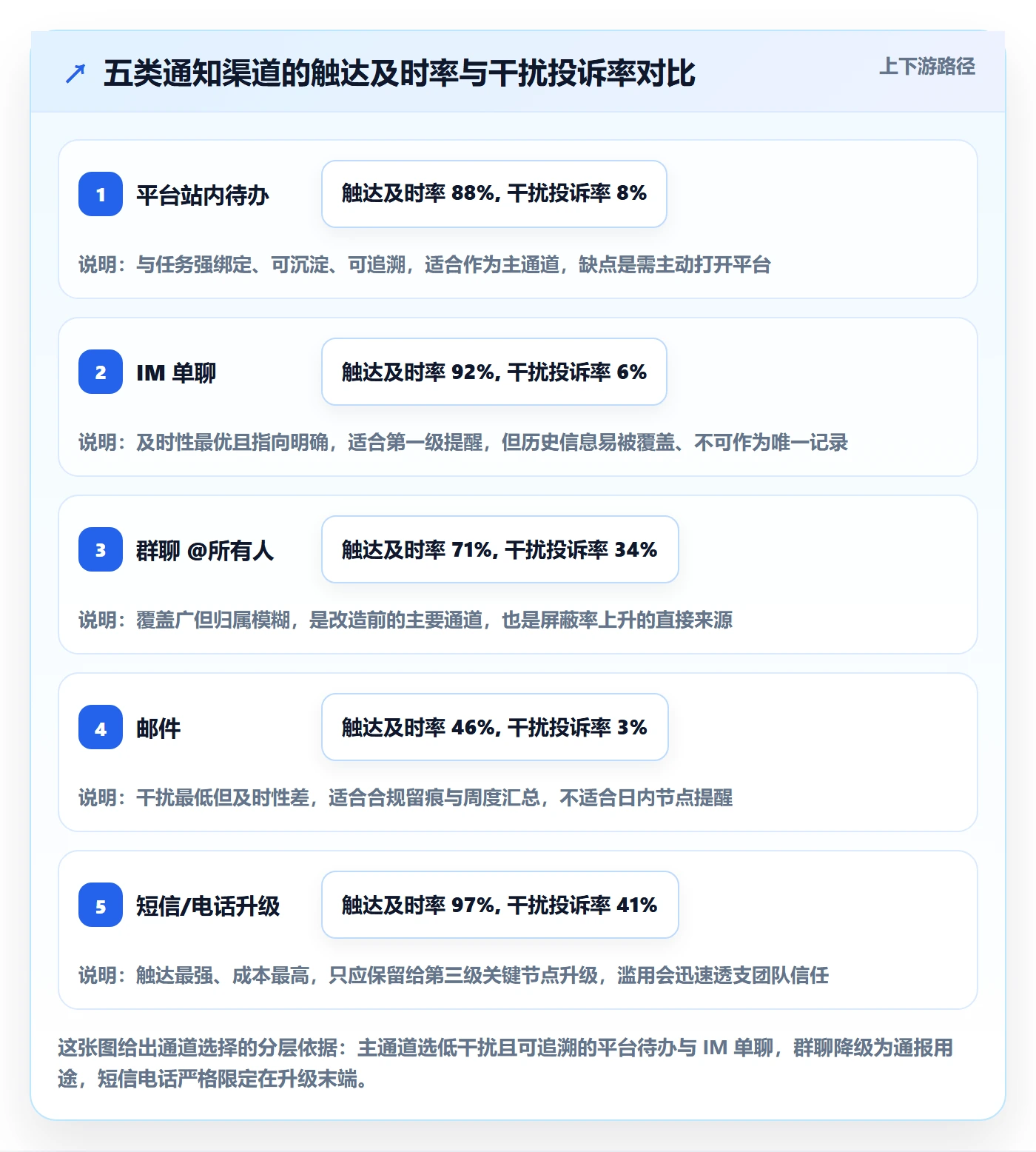 消息通知怎么做？项目经理流程优化：任务提醒从0到1