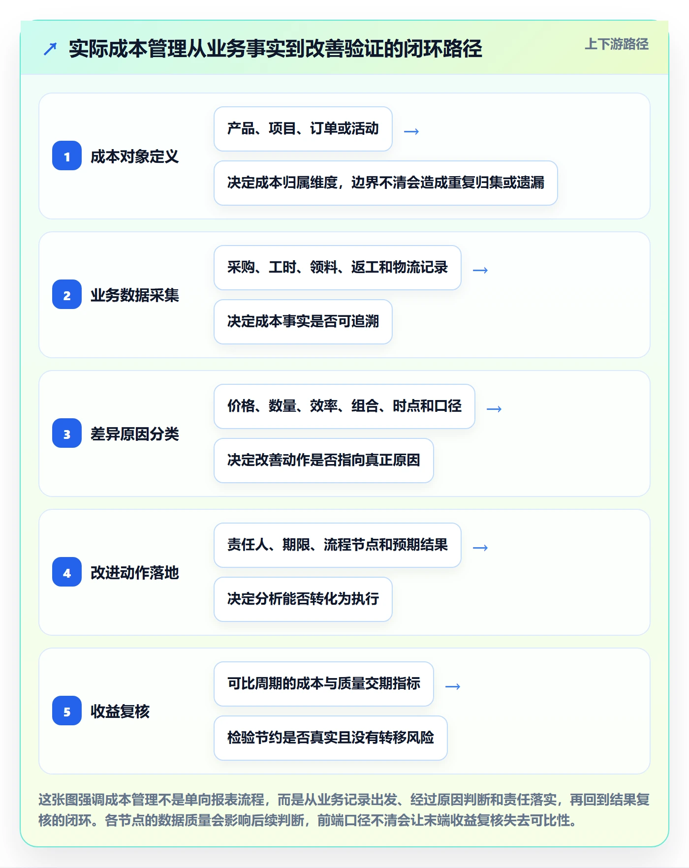 实际成本管理指南：企业管理者如何做好成本管理，流程优化全流程