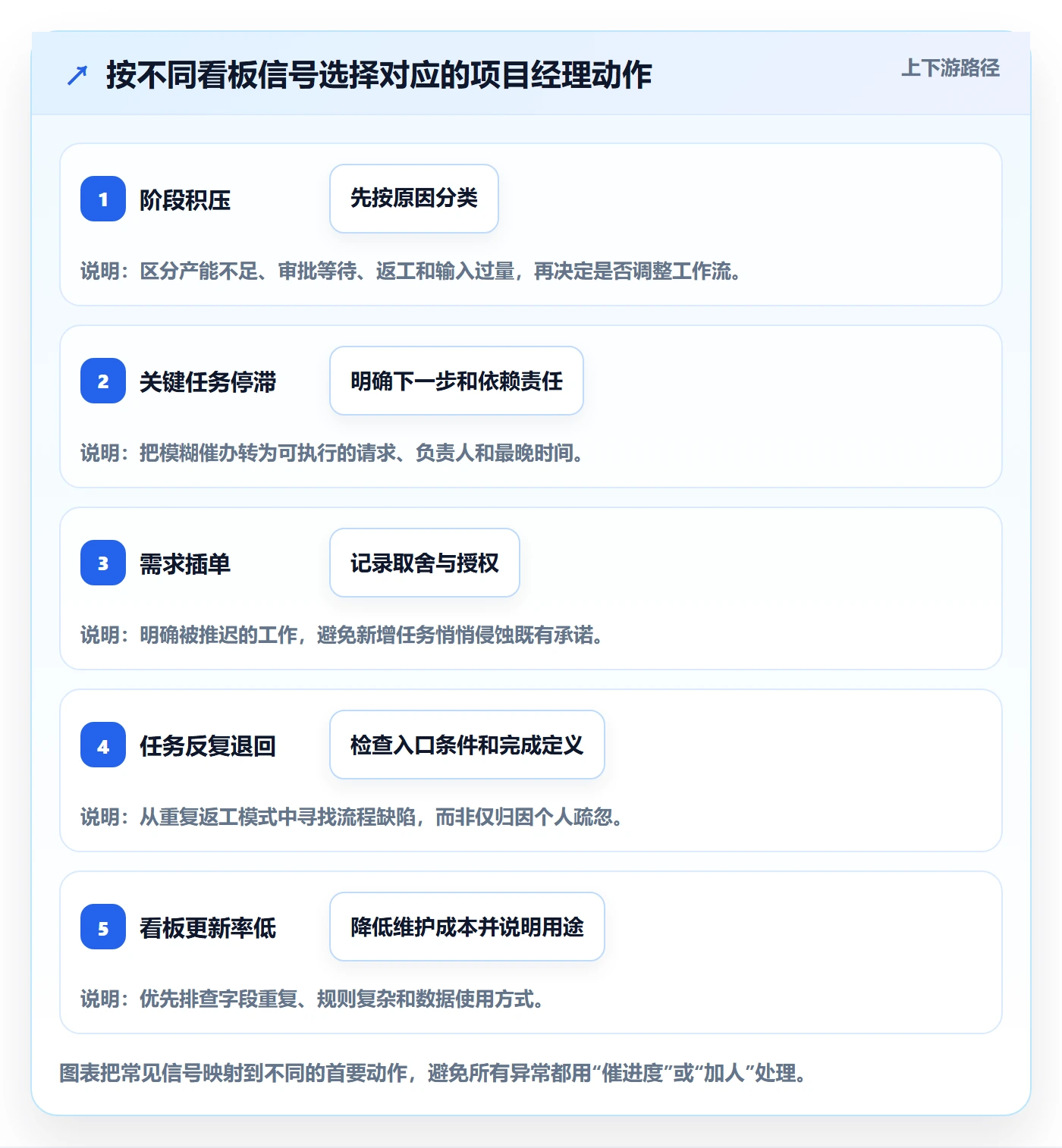 Kanban最佳实践:项目经理看板风险控制,常见问题