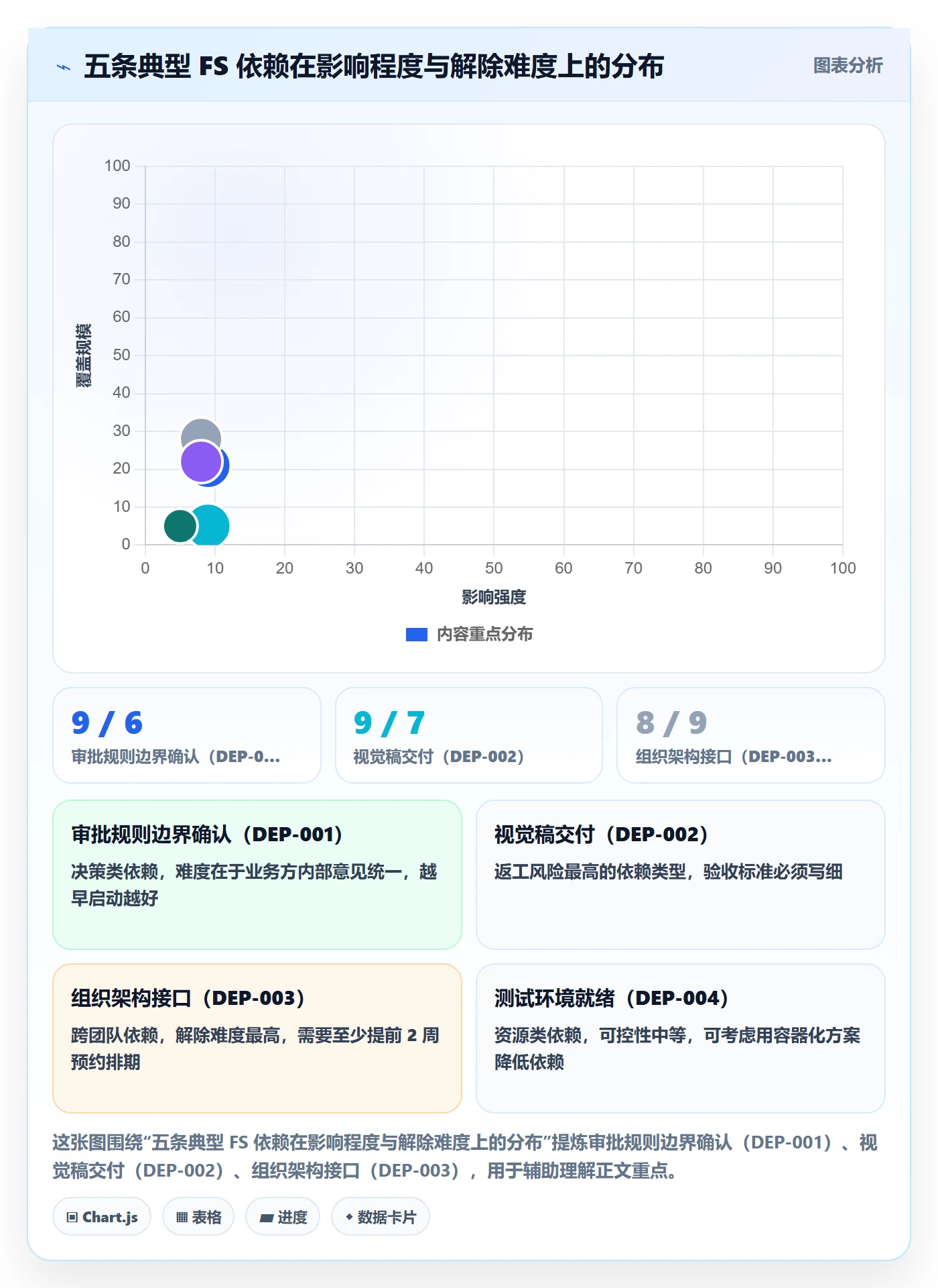 FS实操方法:产品经理提升任务依赖效率的协同管理方法与模板