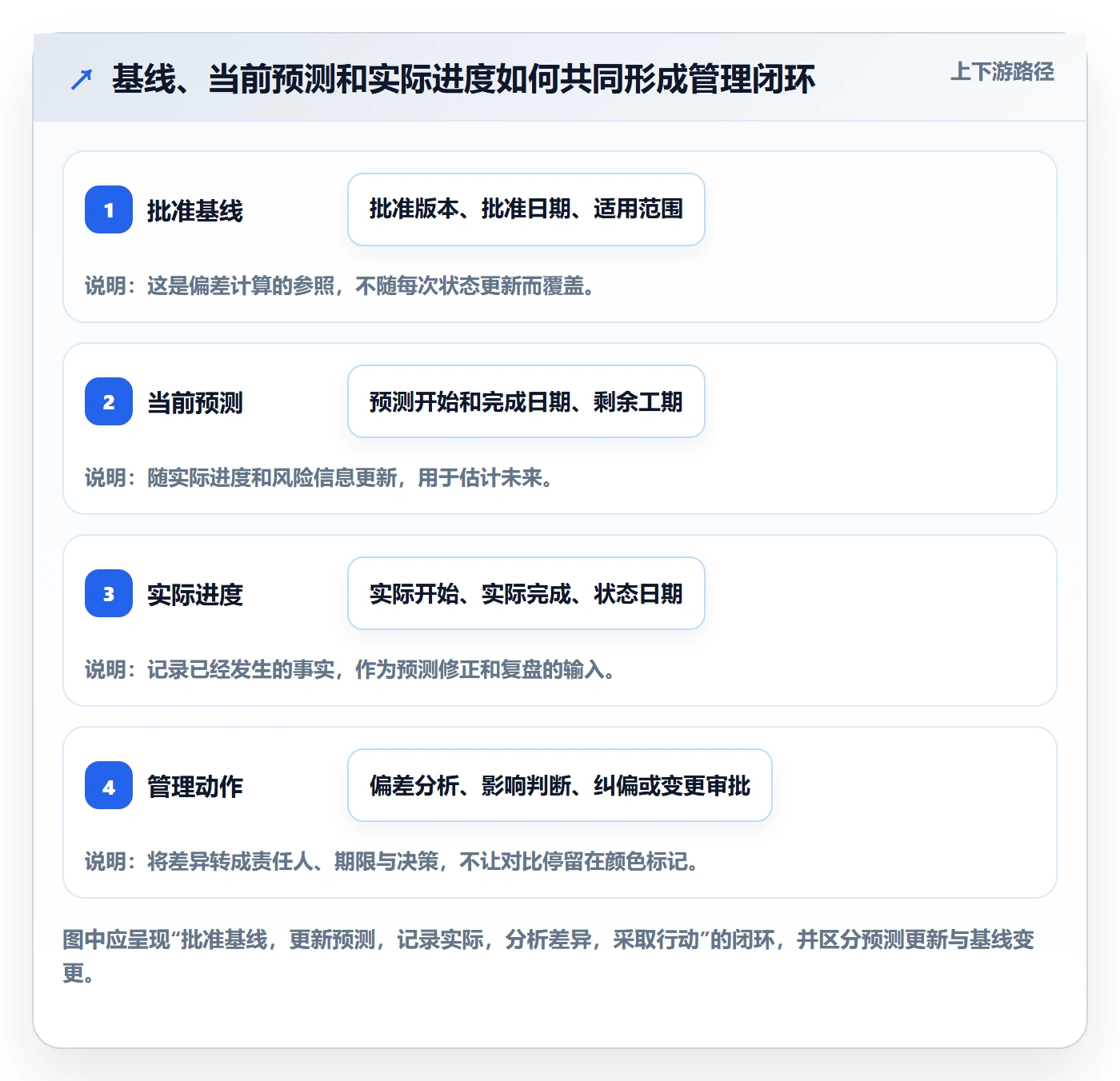 甘特图如何做好基线对比？管理层制度设计与操作步骤