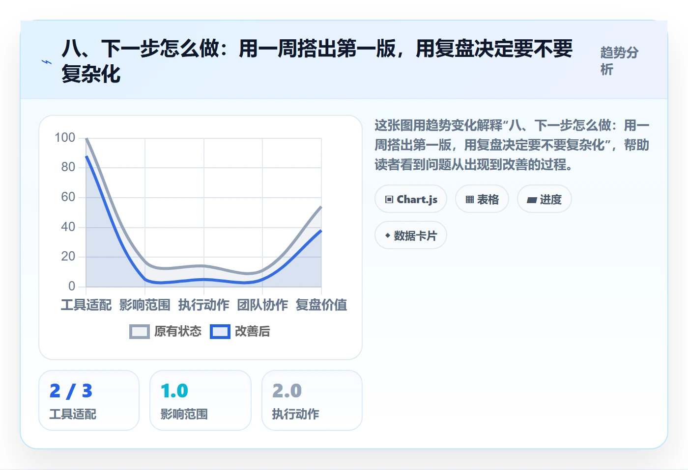 八、下一步怎么做:用一周搭出第一版,用复盘决定要不要复杂化