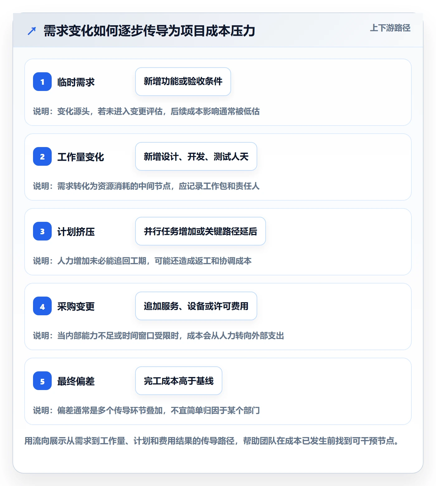 项目成本实操方法:跨部门团队提升成本管理效率的落地方案方法与模板