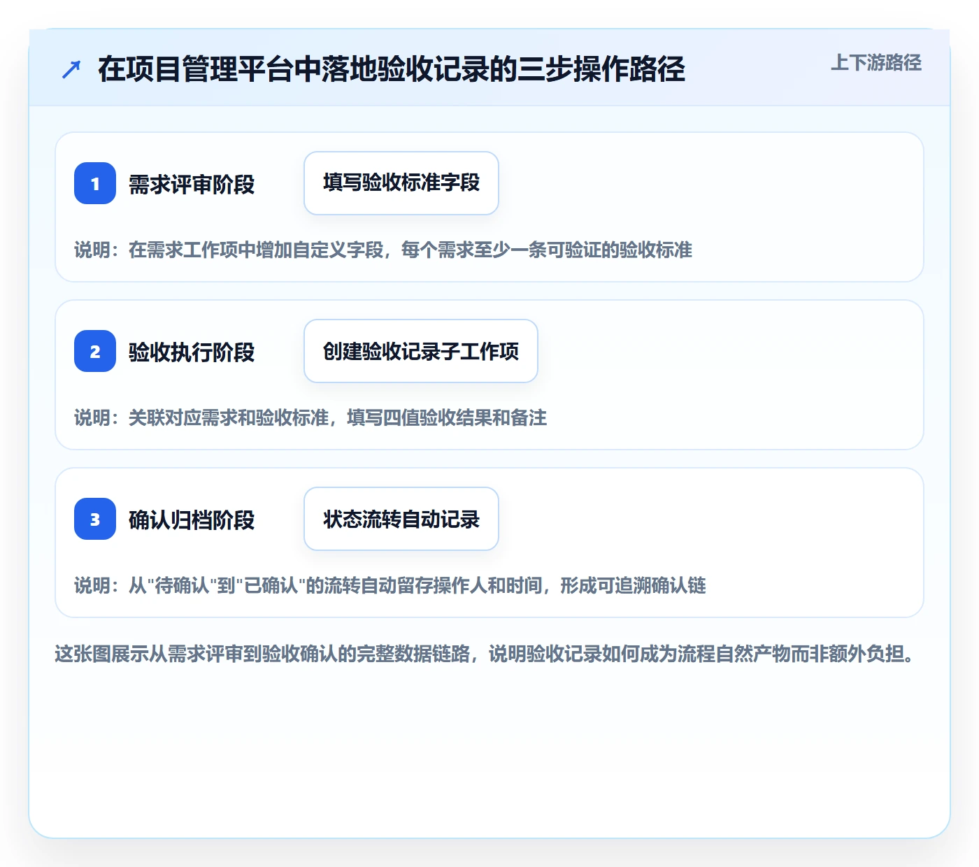 任务验收如何做好验收记录?产品经理实操方法与操作步骤