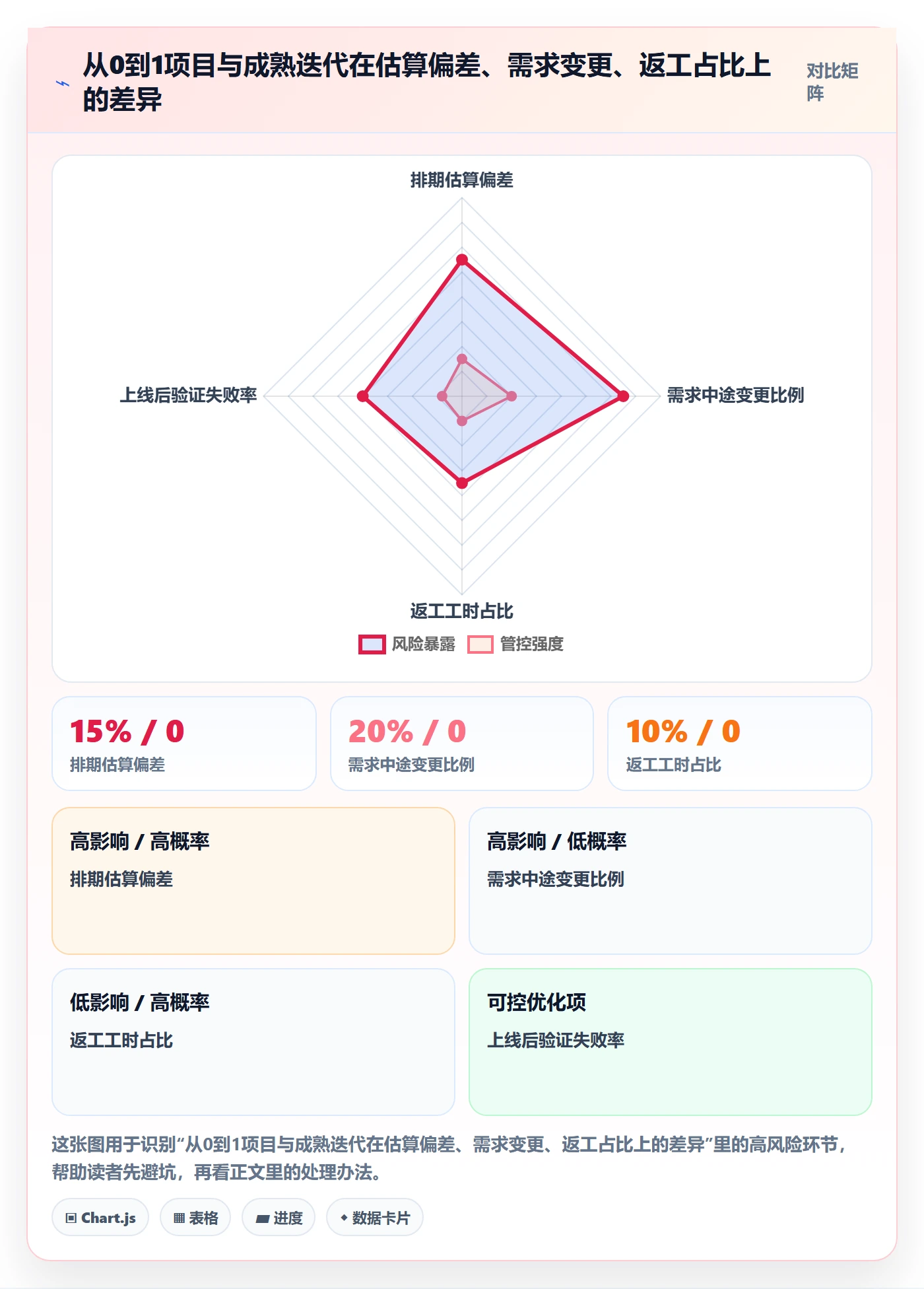 计划版本怎么做？产品经理风险控制：项目规划从0到1