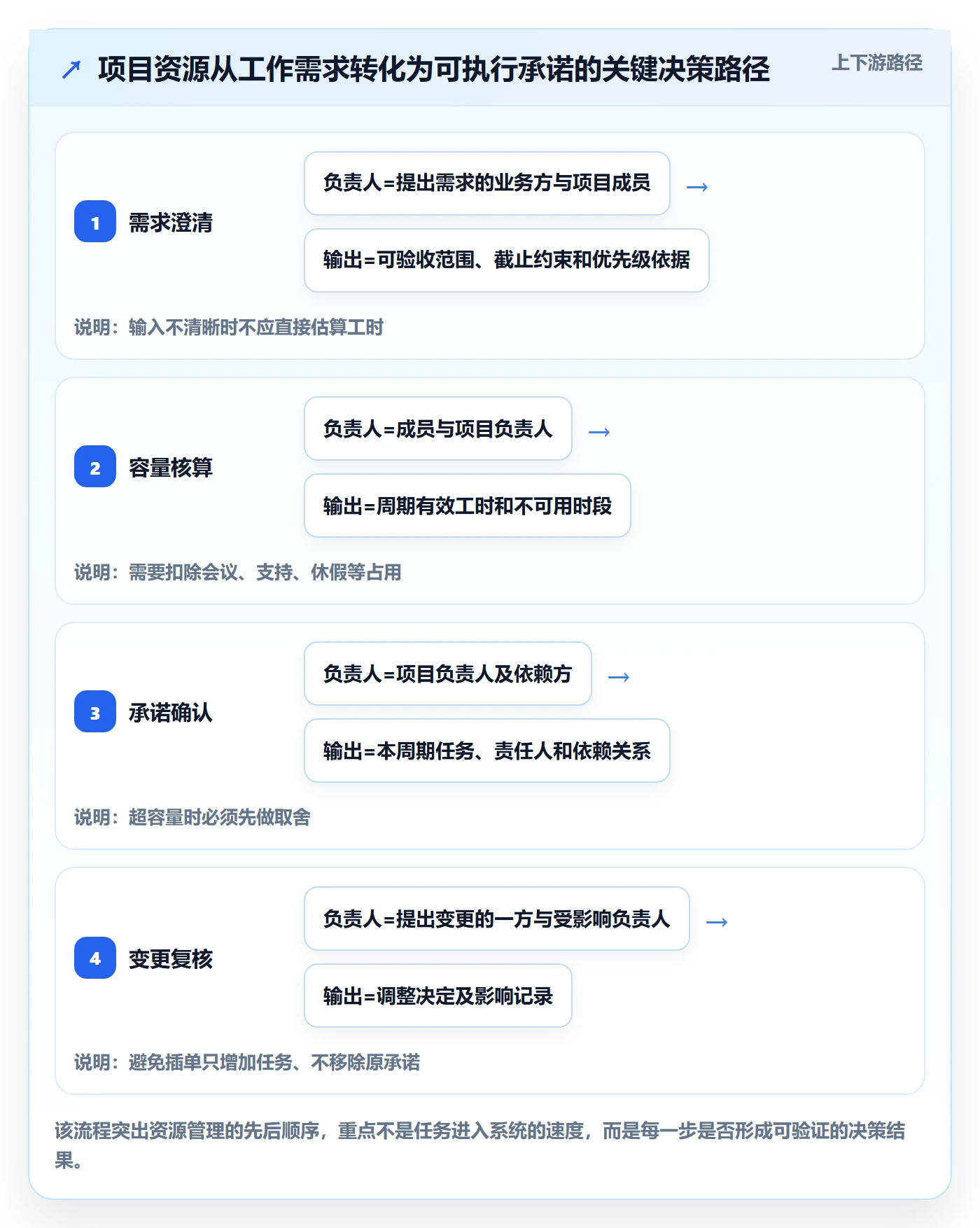 岗位实操方法：项目成员提升资源管理效率的流程优化方法与模板