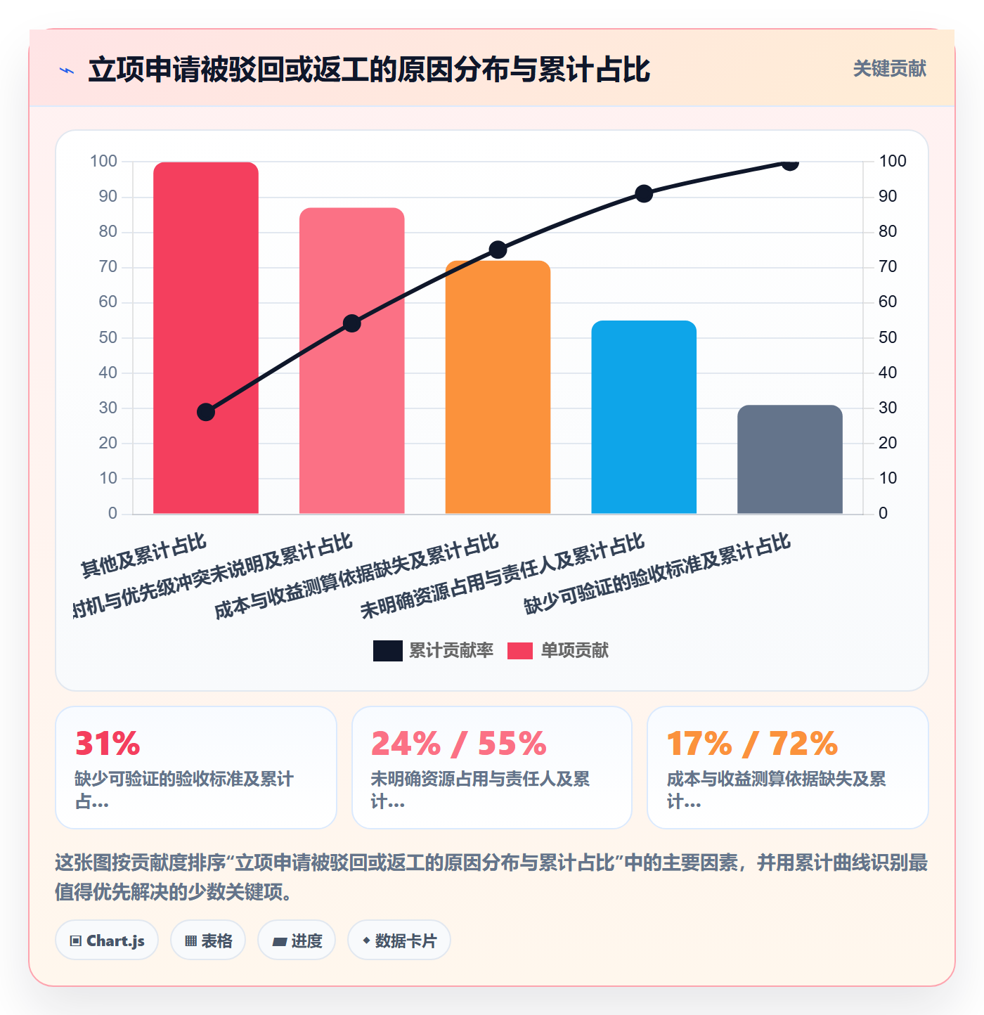 立项审批最佳实践：企业管理者项目立项实操方法，常见问题