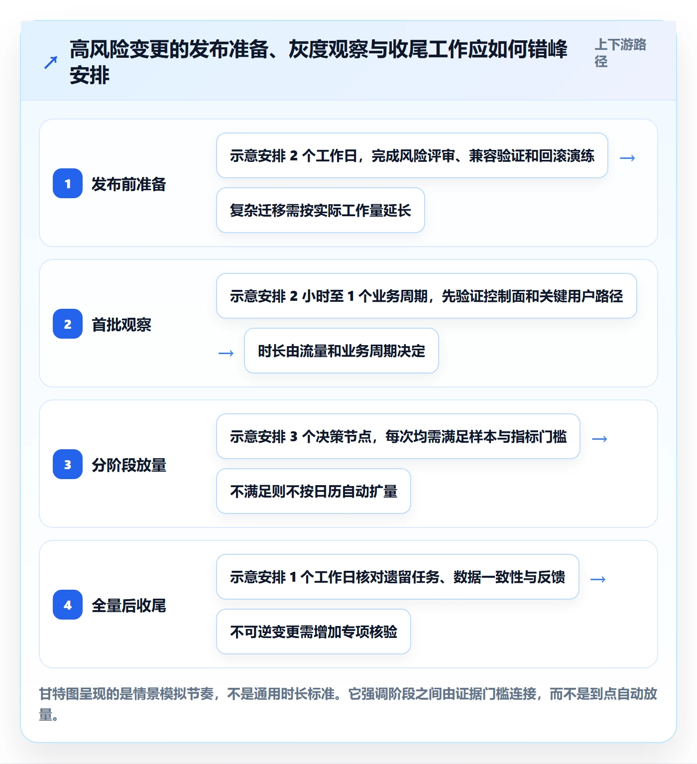 灰度发布管理方法大全:实施团队发布管理实操方法落地清单