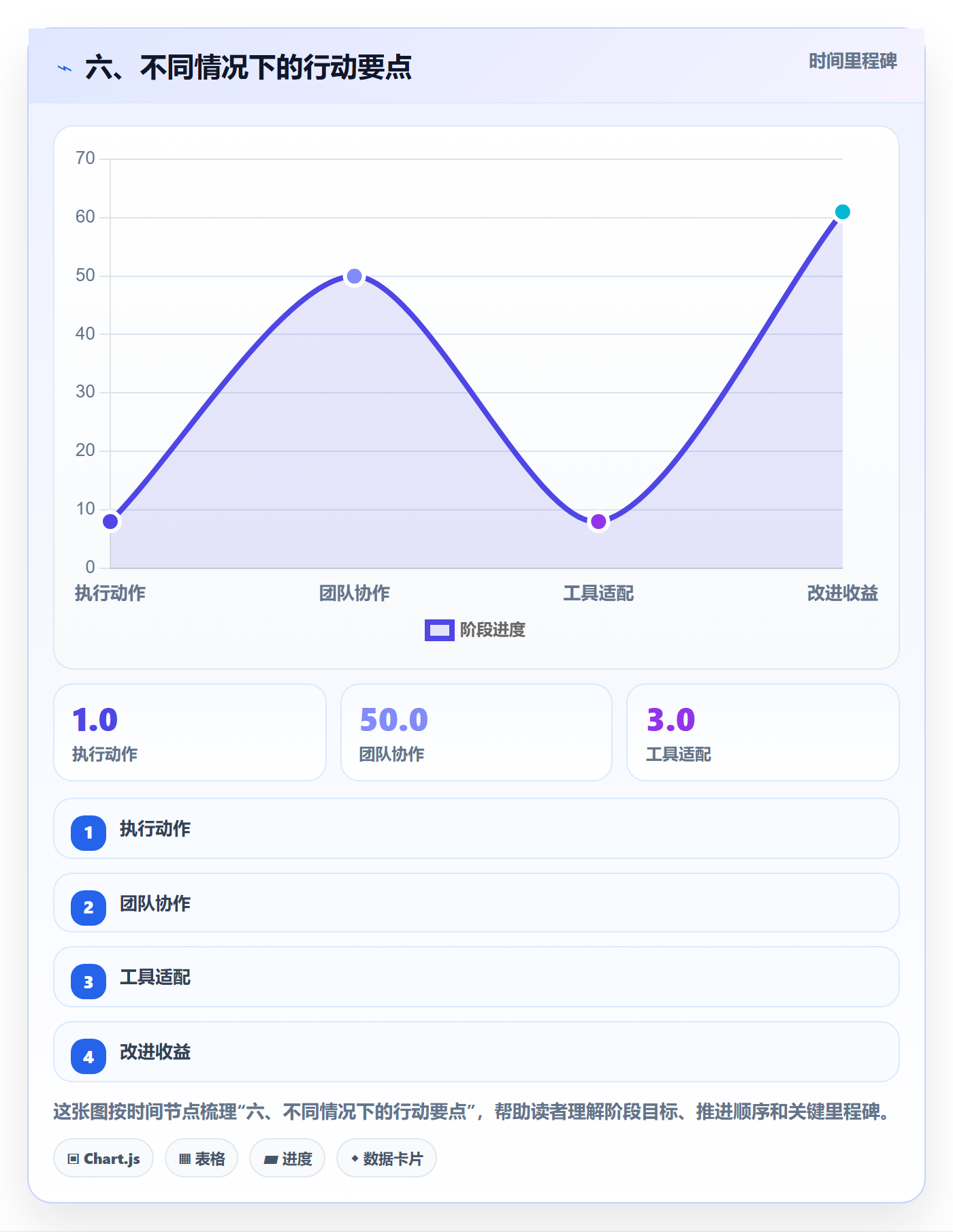 六、不同情况下的行动要点