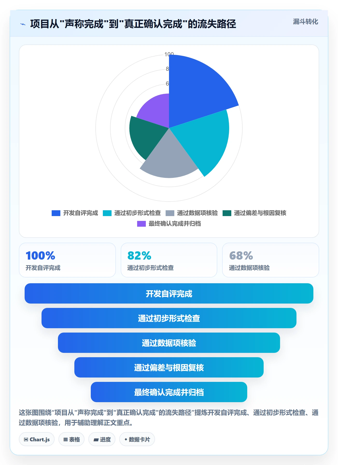 确认完成管理指南：项目经理如何做好任务验收，数据分析全流程