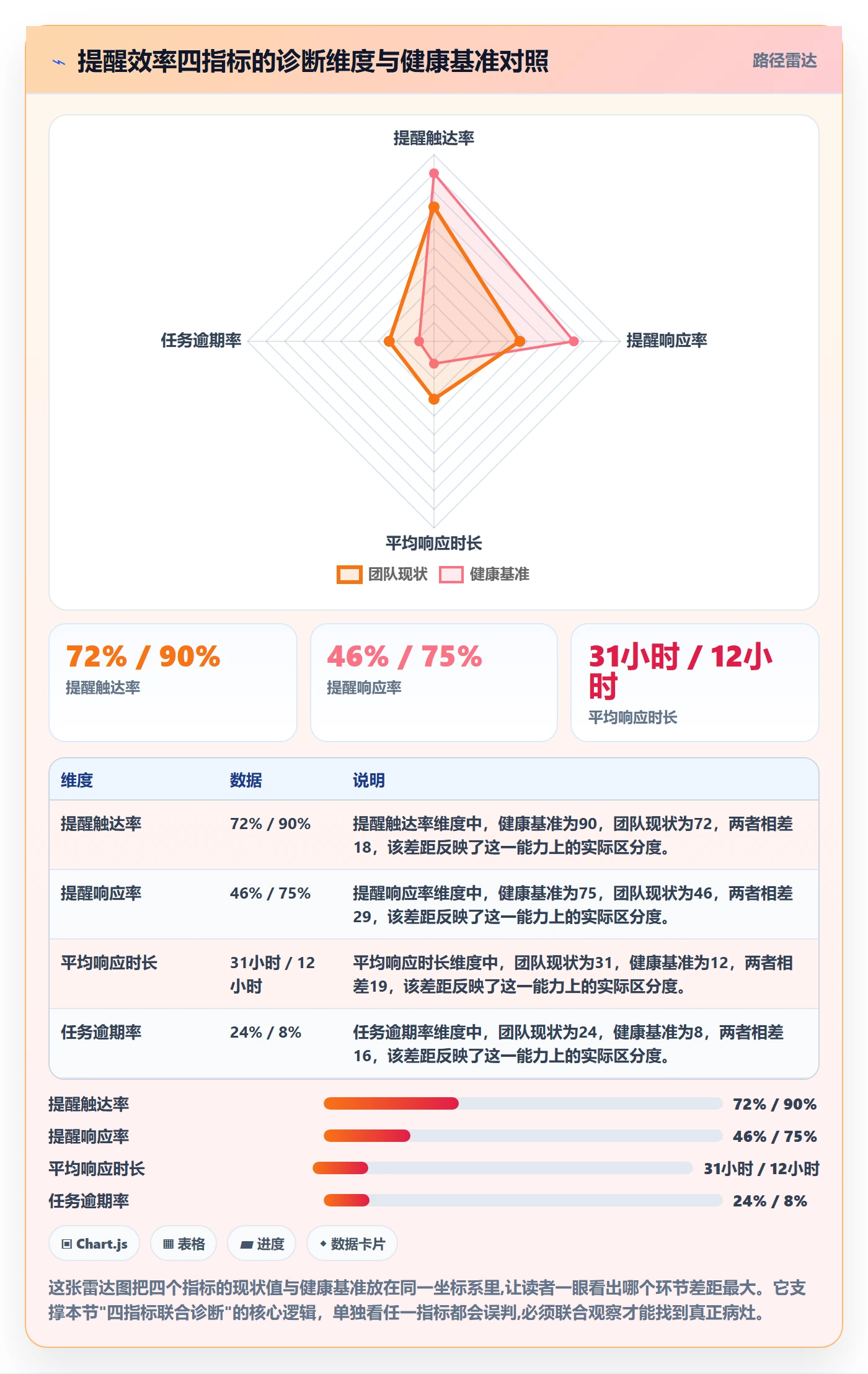 到期提醒实操方法:项目经理提升任务提醒效率的数据分析方法与模板