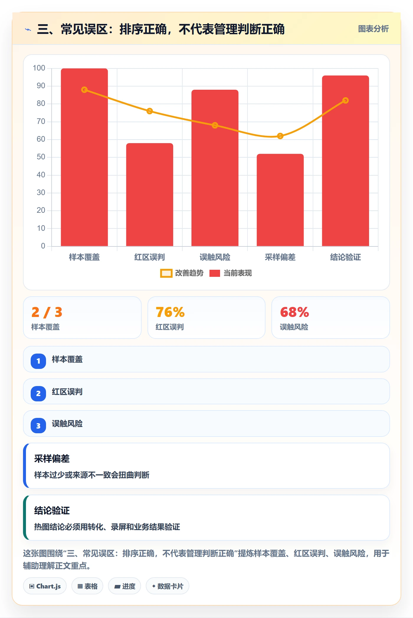 三、常见误区:排序正确,不代表管理判断正确