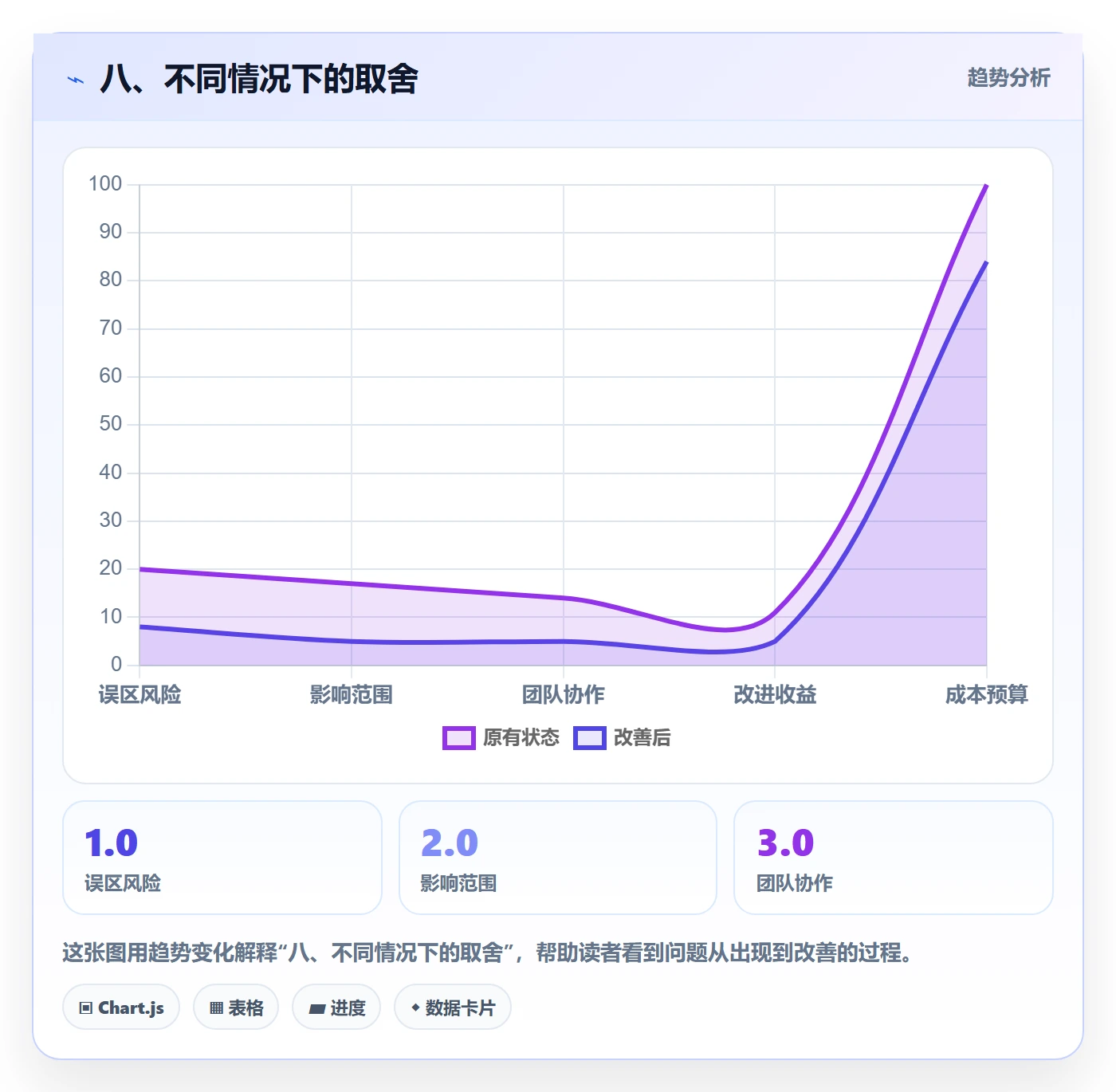 八、不同情况下的取舍