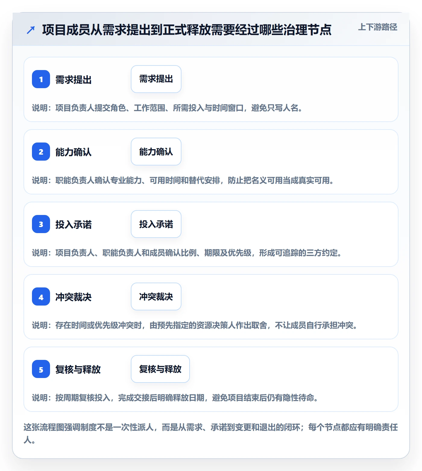 人员怎么做？项目成员制度设计：资源管理从0到1