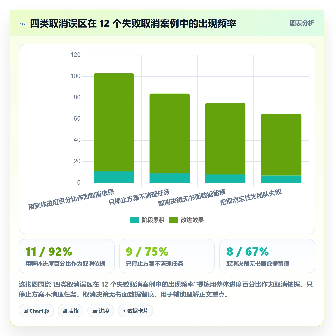 取消落地方案:PMO开展任务执行的数据分析案例解析