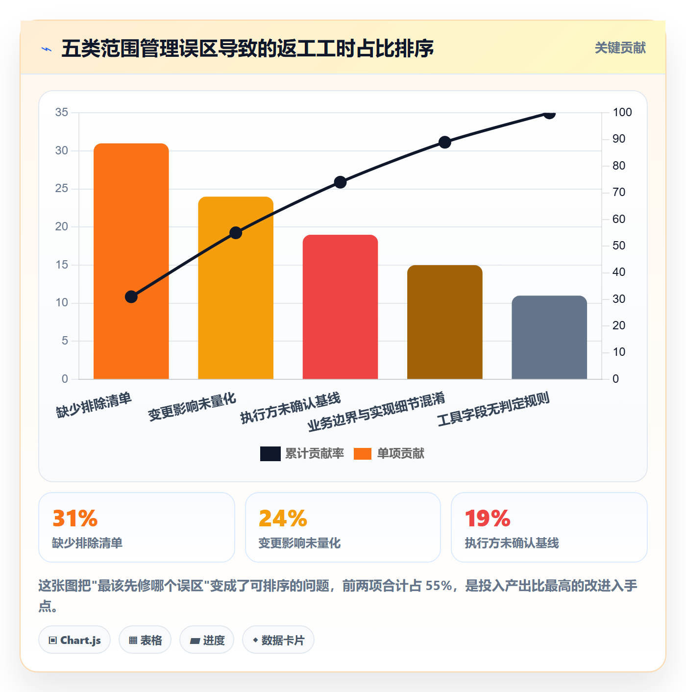 范围定义实操方法:项目经理提升项目范围效率的最佳实践方法与模板