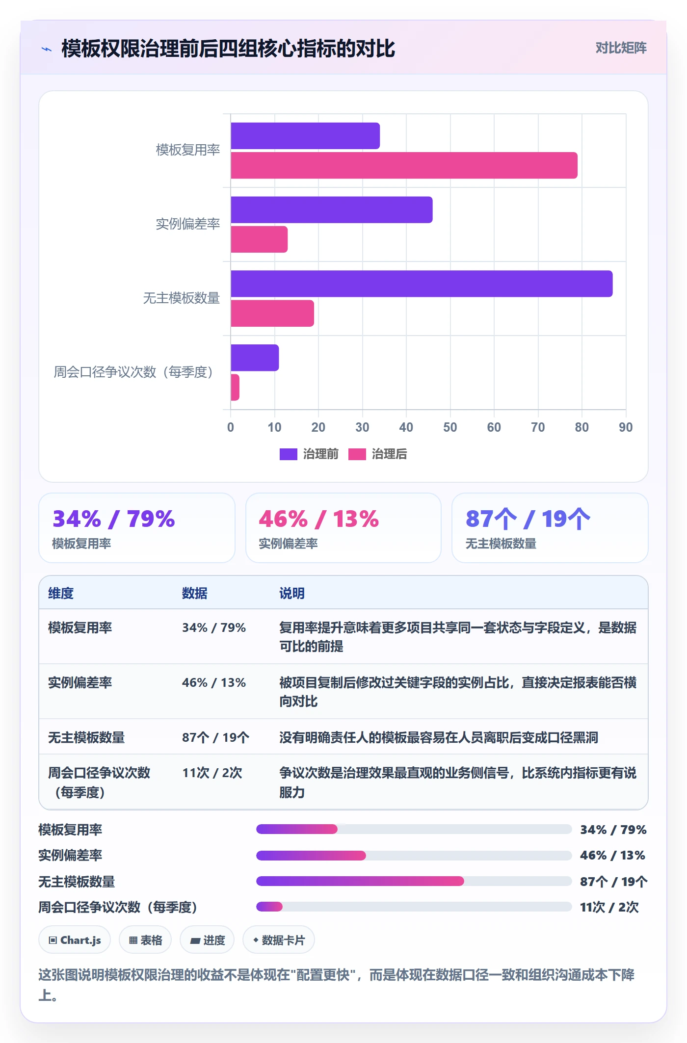 模板权限流程与规范：项目成员项目模板数据分析关键指标