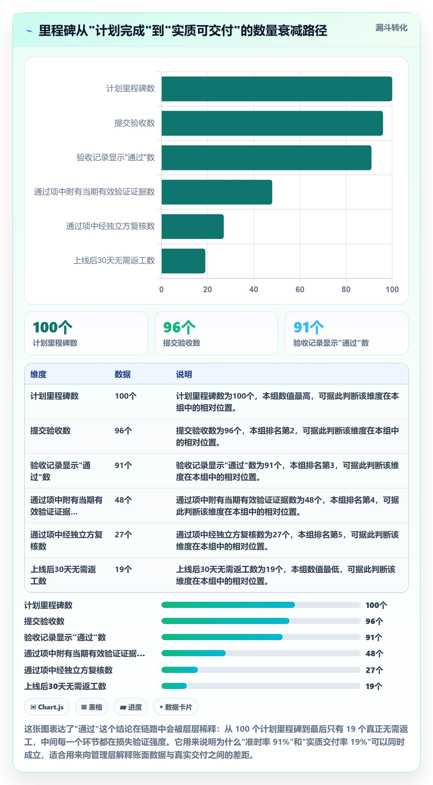 节点验收管理方法大全:项目经理里程碑数据分析落地清单