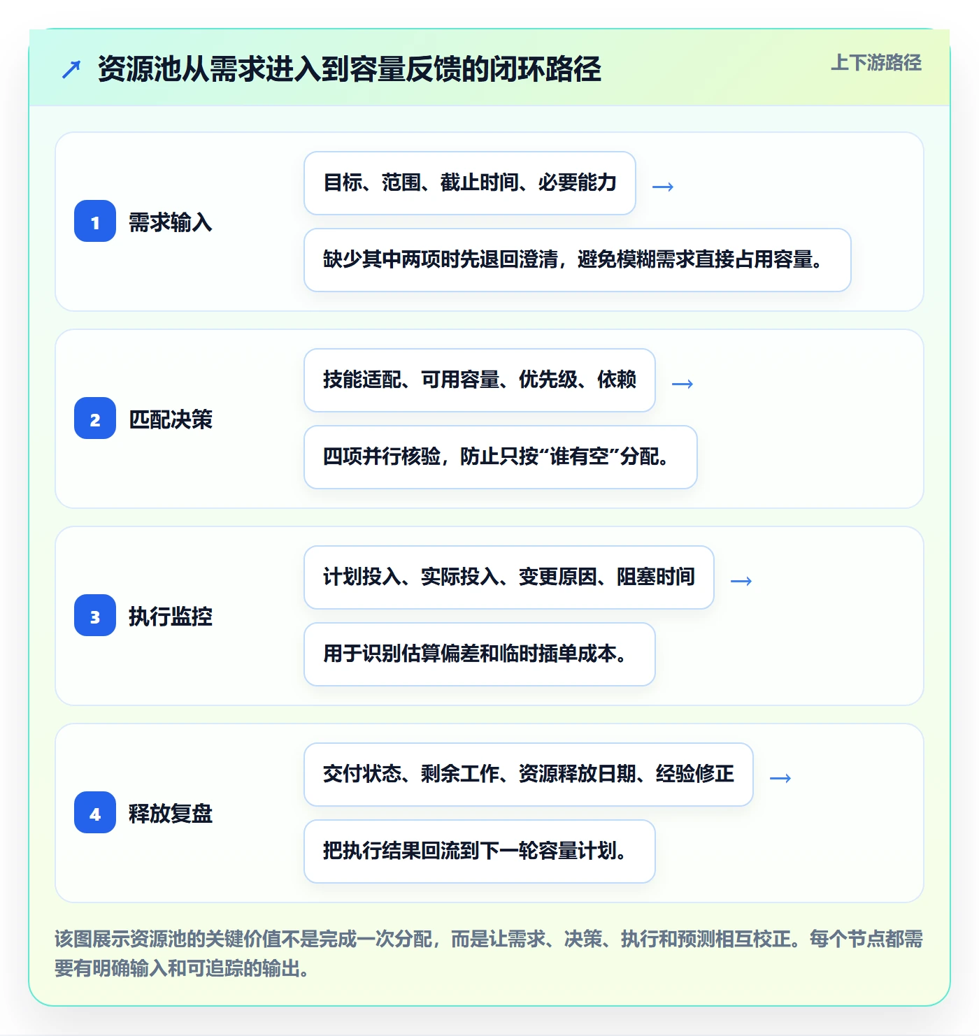 资源管理资源池全流程：产品经理流程优化与一文讲清