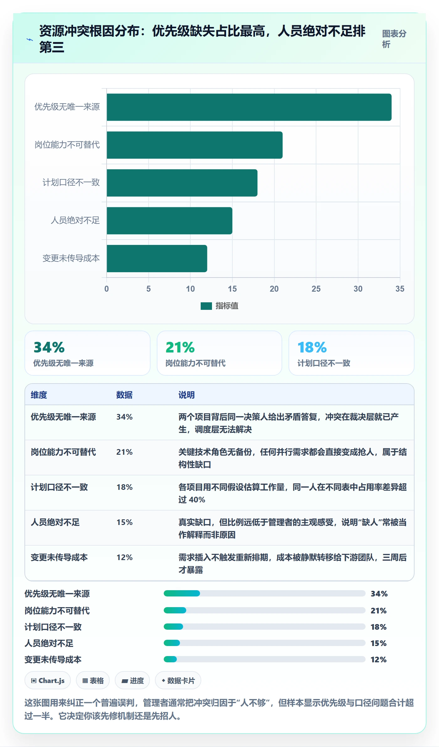 资源冲突最佳实践：PMO人力资源计划协同管理，常见问题