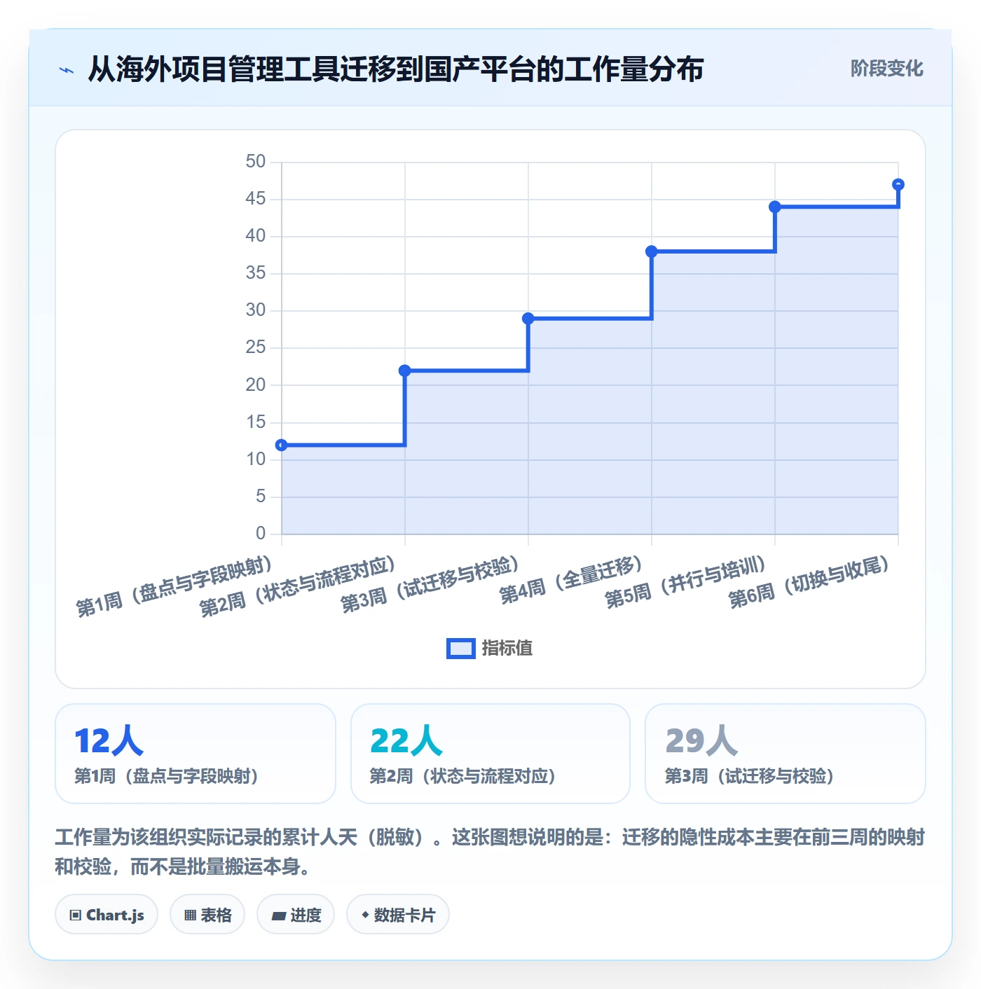 项目规划实施计划教程：PMO实操方法，避坑指南
