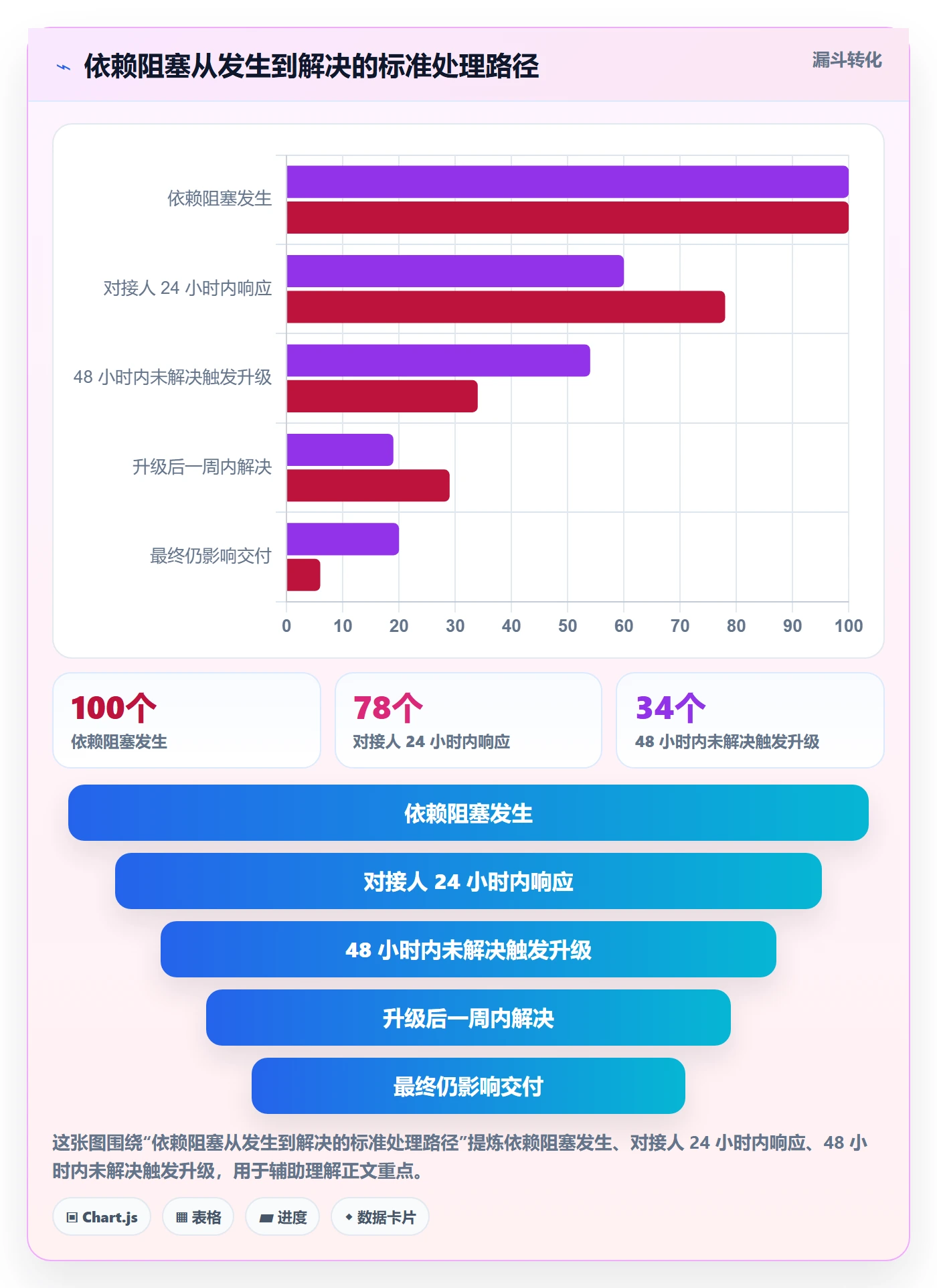 SF最佳实践:项目成员任务依赖效率提升,常见问题