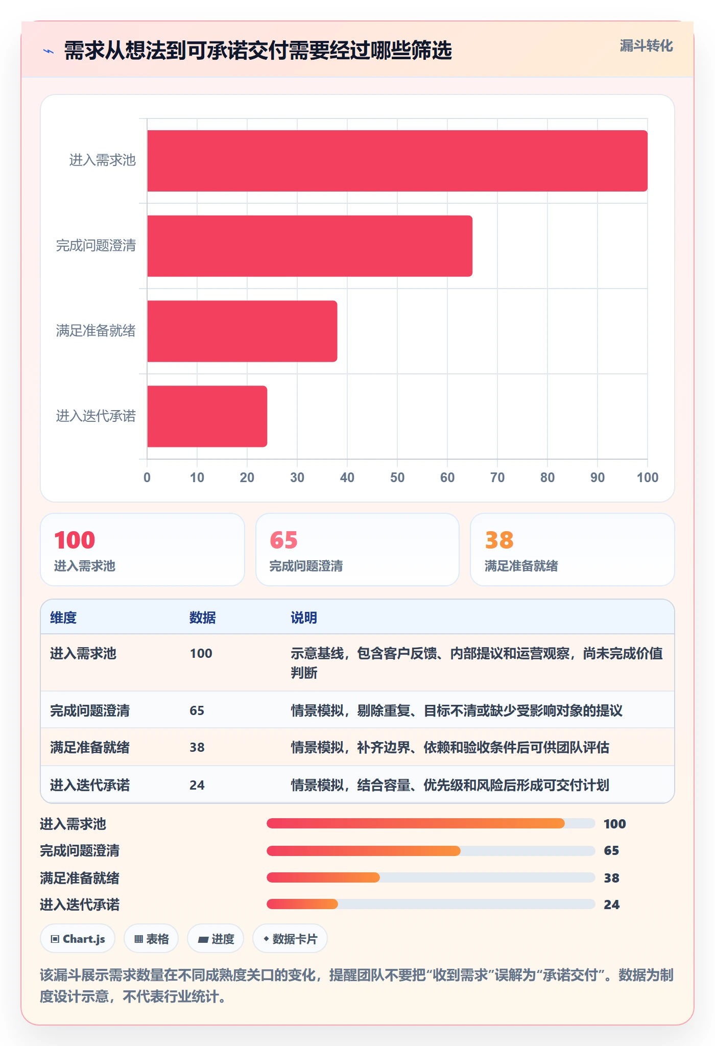 Story最佳实践：项目经理产品需求制度设计，常见问题