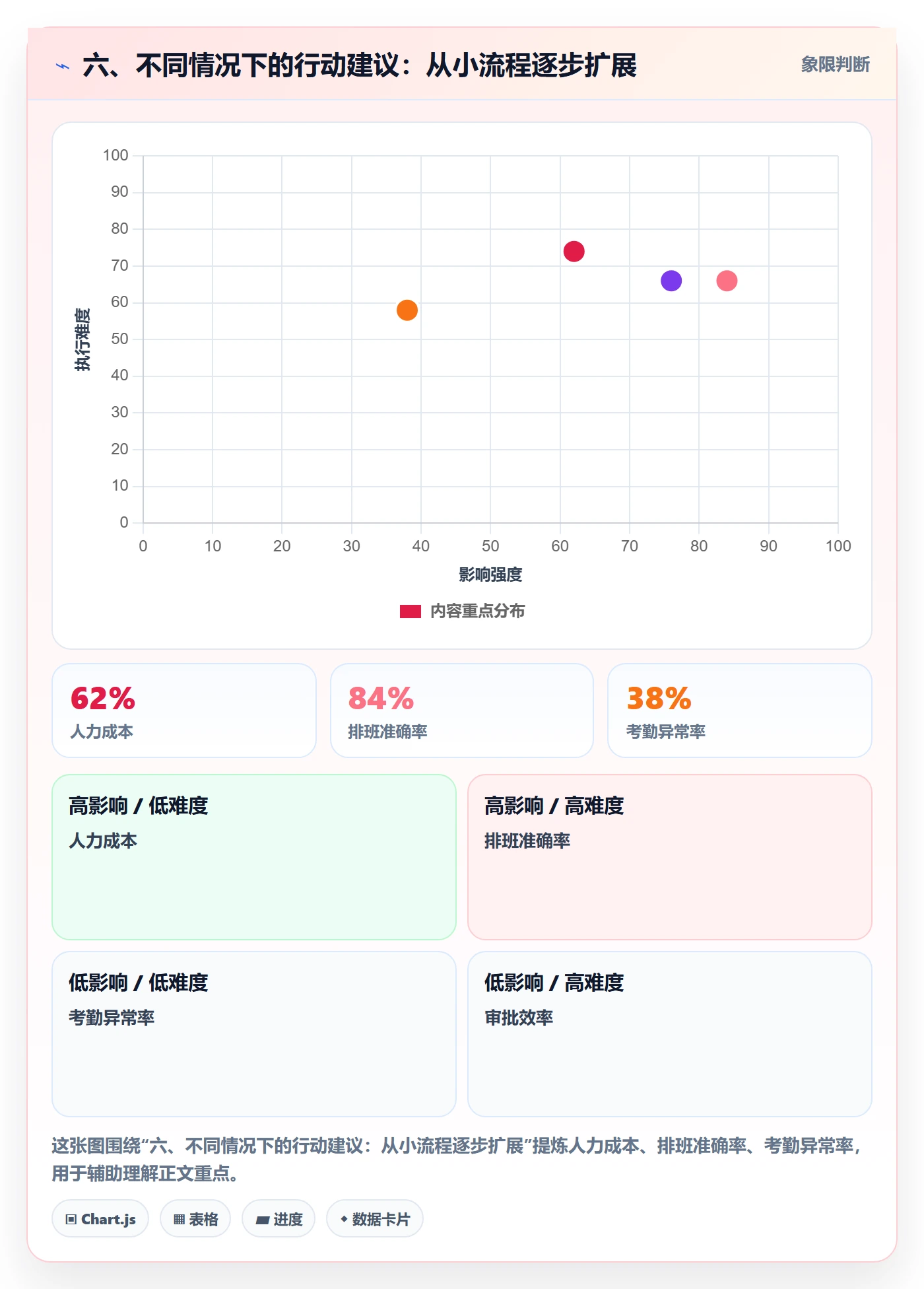 六、不同情况下的行动建议:从小流程逐步扩展