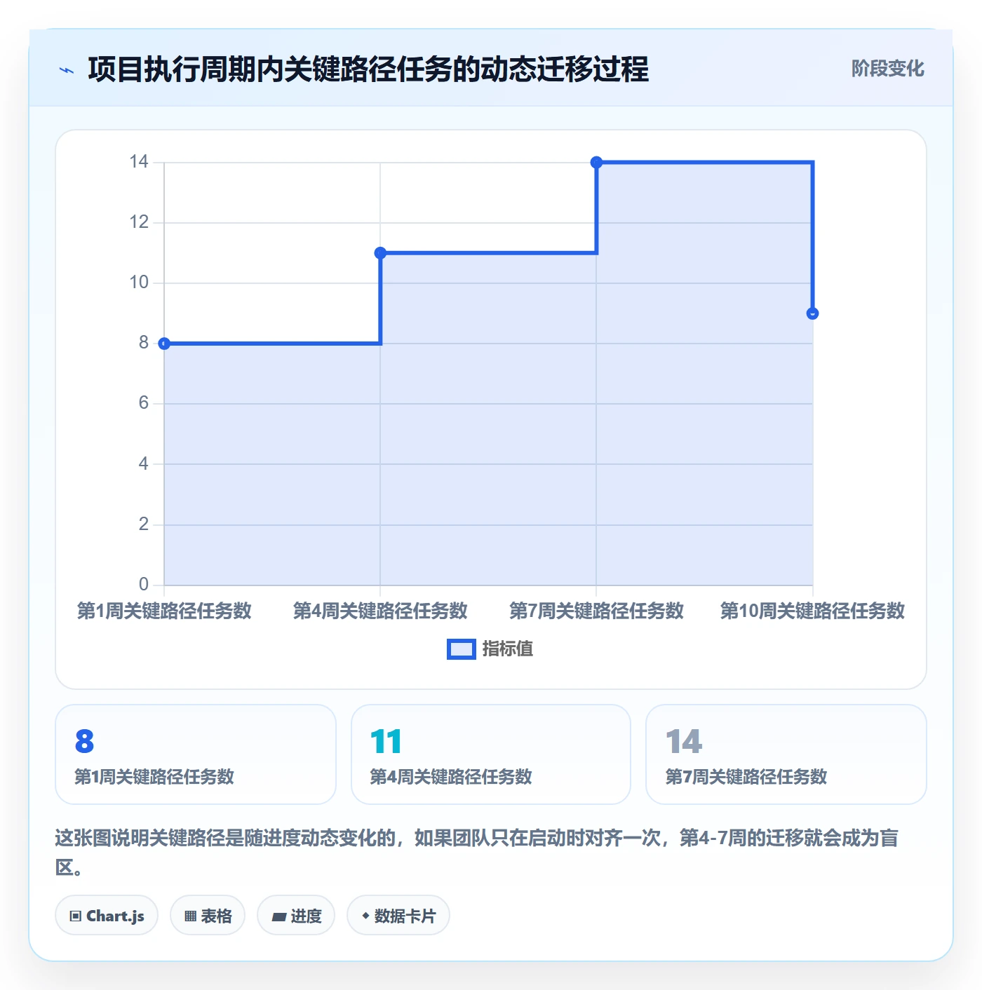关键路径怎么做?项目经理协同管理:任务依赖从0到1