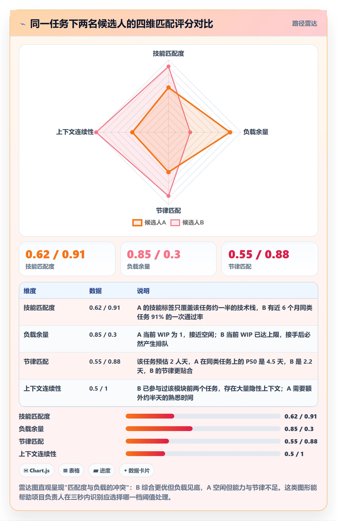 指派实操方法：项目负责人提升任务分派效率的数据分析方法与模板