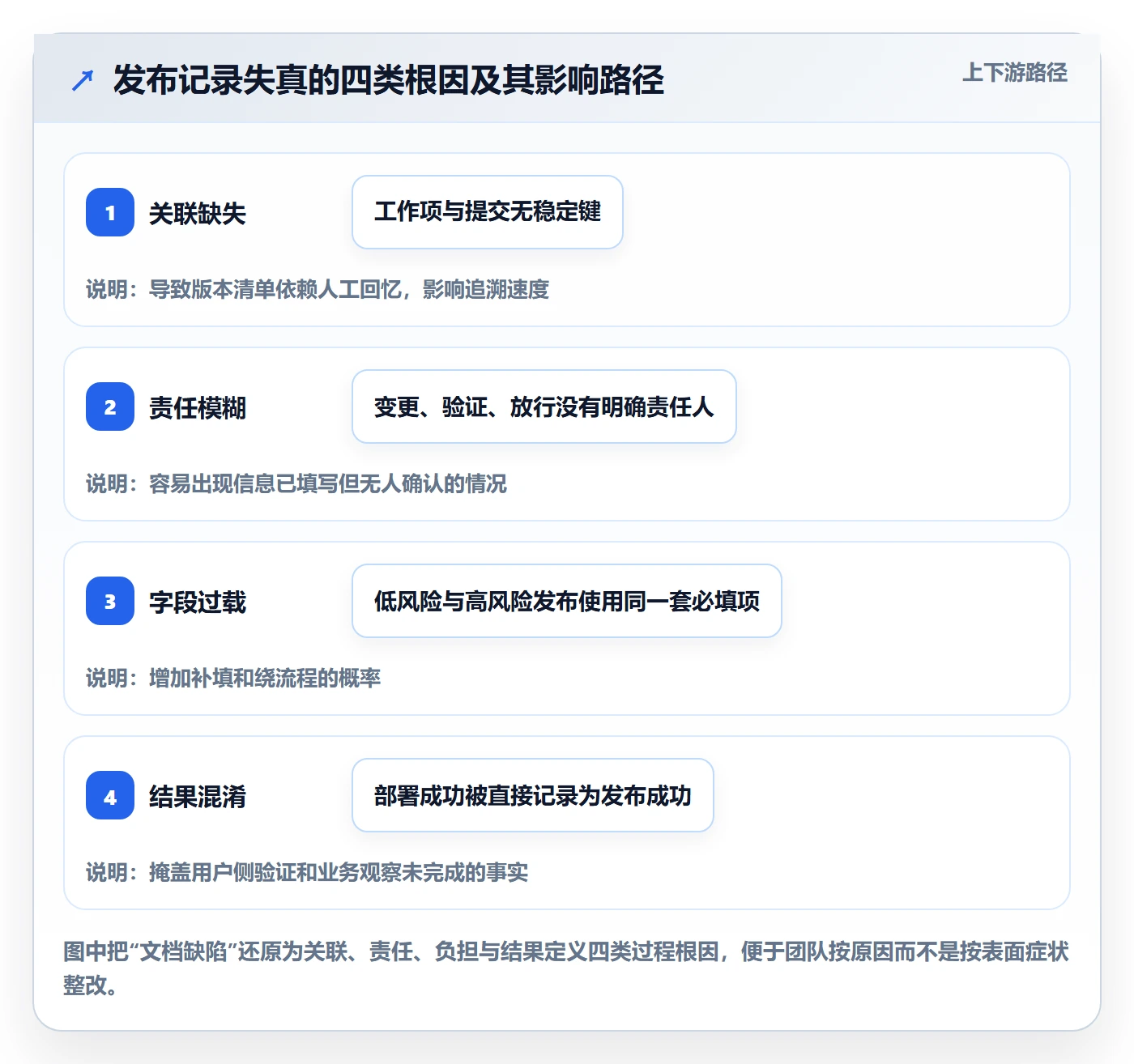 发布记录管理方法大全:研发团队版本管理效率提升落地清单