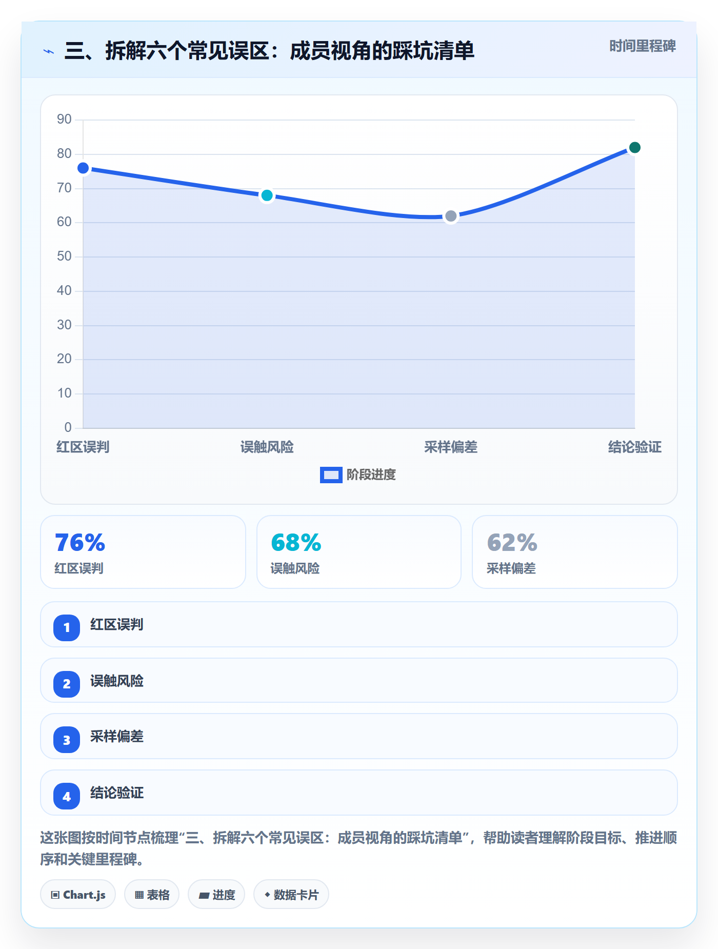 三、拆解六个常见误区:成员视角的踩坑清单