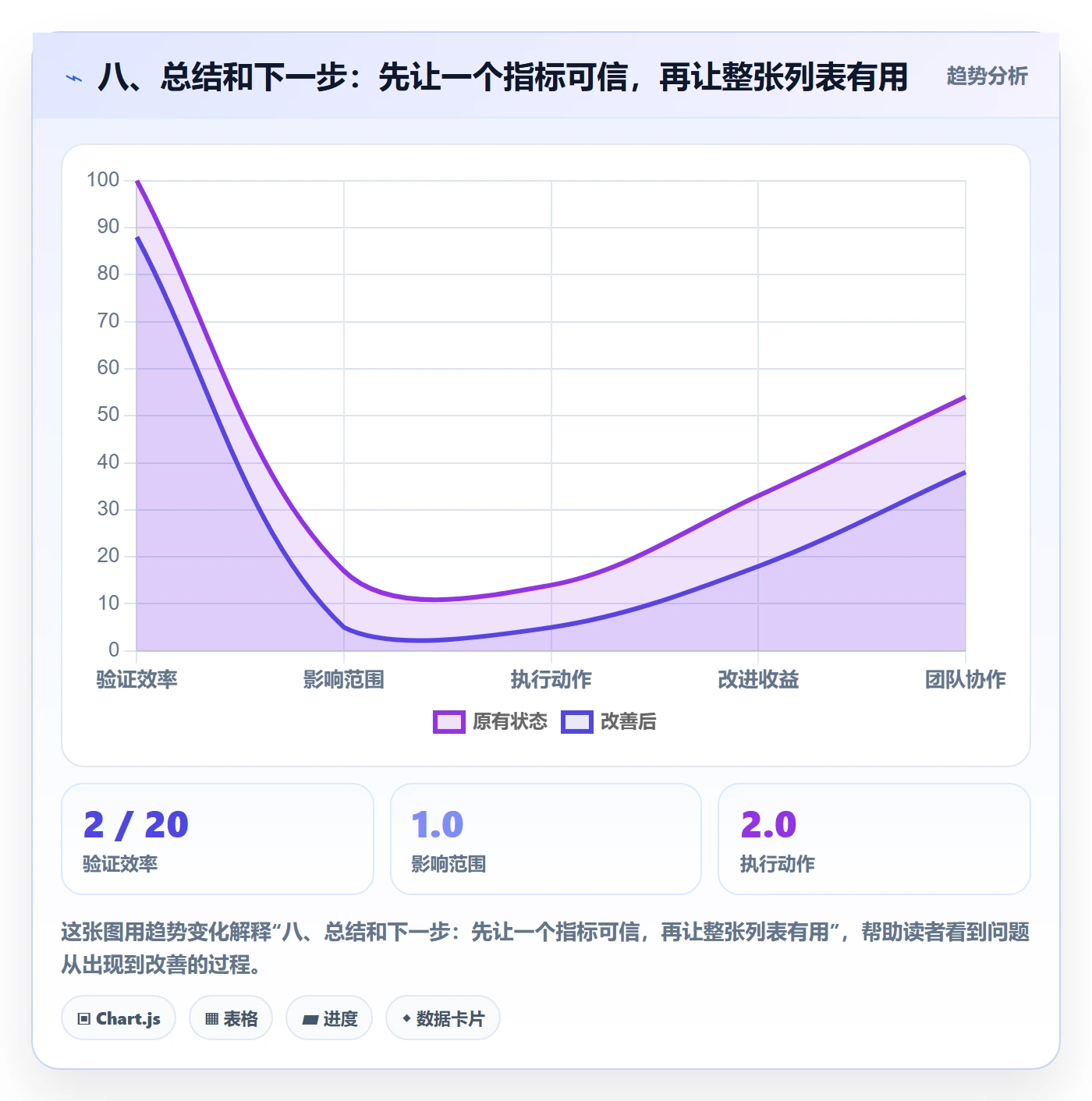 八、总结和下一步:先让一个指标可信,再让整张列表有用