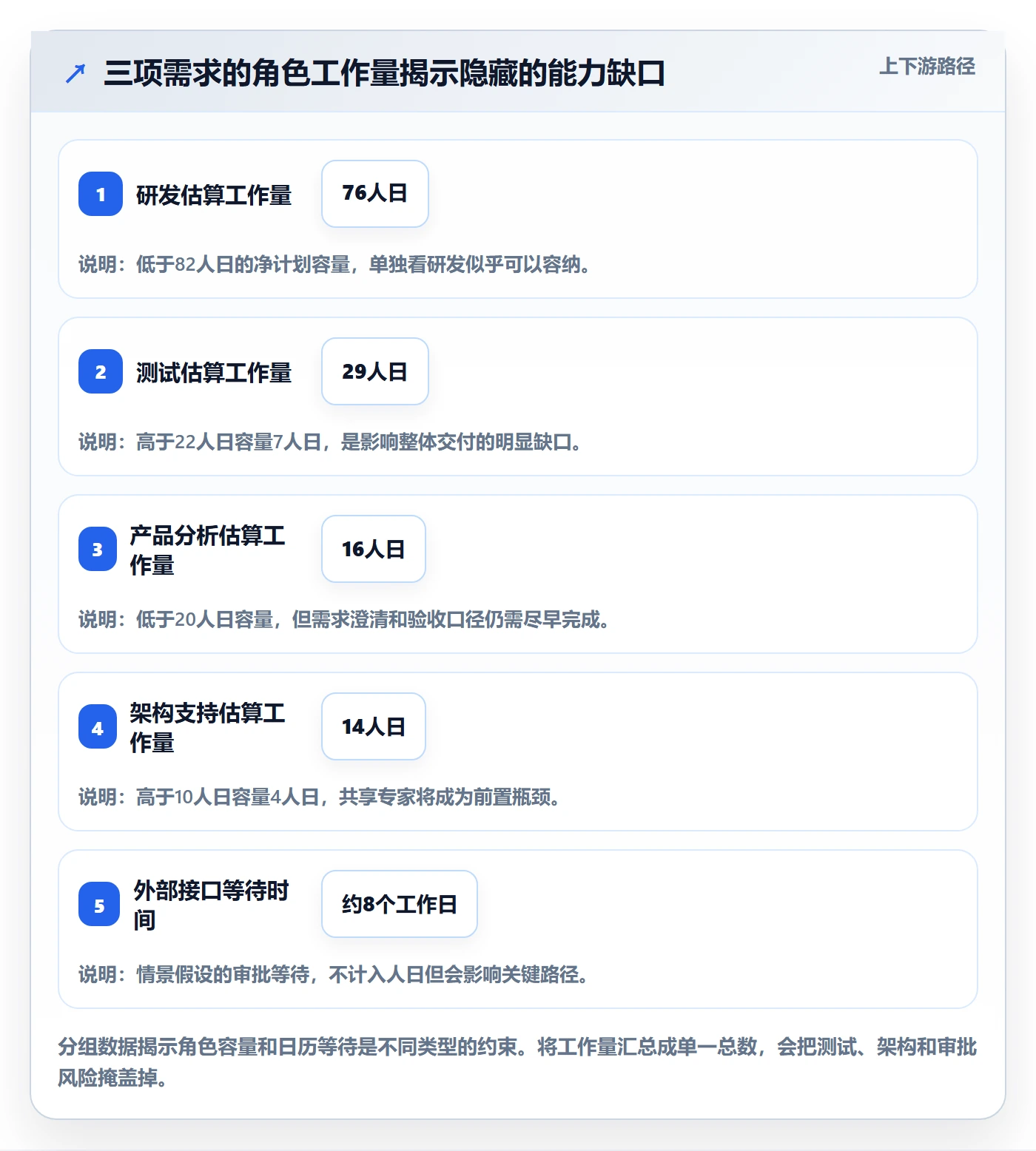 资源评估流程与规范:企业管理者需求排期实操方法关键指标